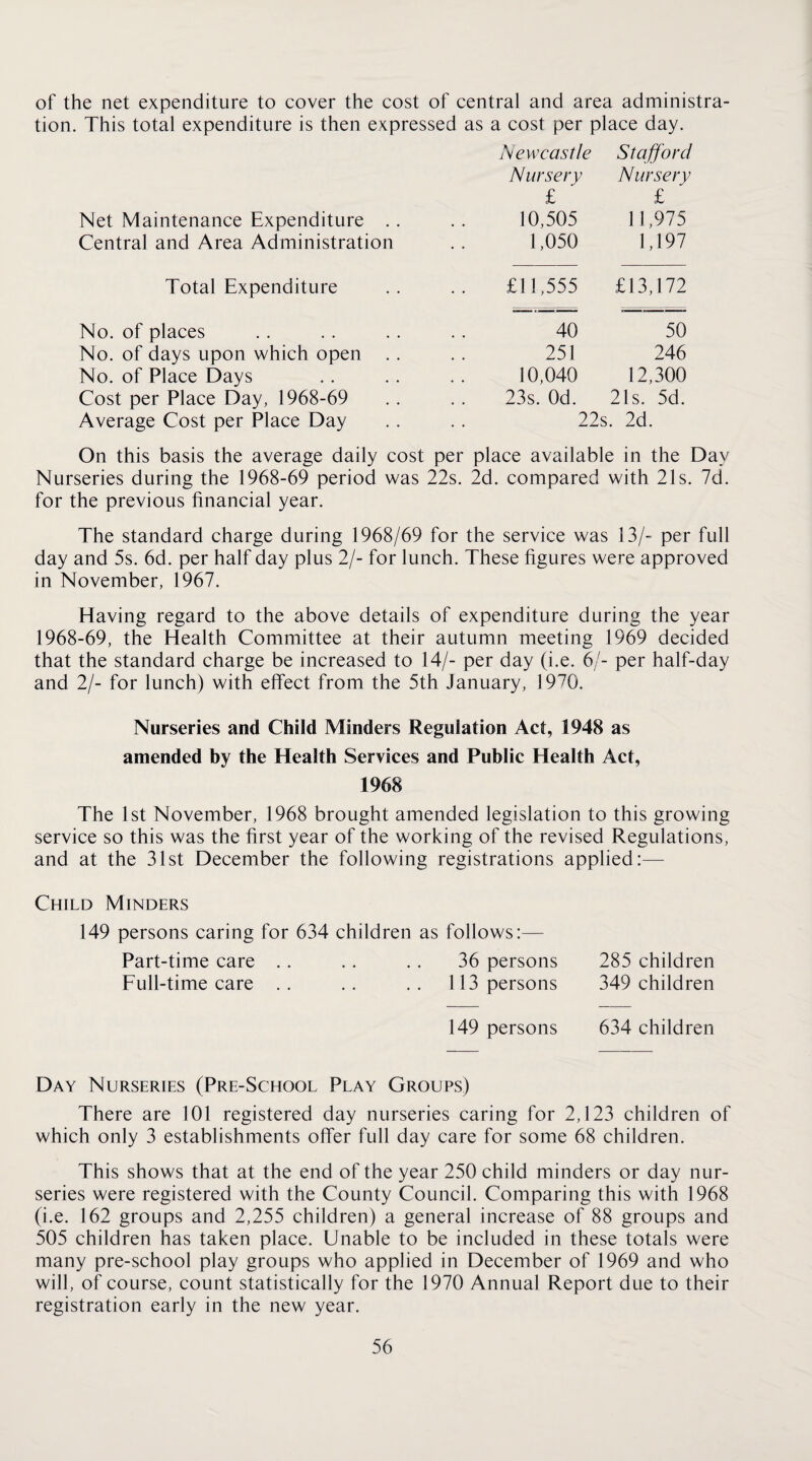 of the net expenditure to cover the cost of central and area administra¬ tion. This total expenditure is then expressed as a cost per place day. Net Maintenance Expenditure . Central and Area Administration Total Expenditure No. of places No. of days upon which open . No. of Place Days Cost per Place Day, 1968-69 Average Cost per Place Day Newcastle Stafford Nursery Nursery £ £ 10,505 11,975 1,050 1,197 £11,555 £13,172 40 50 251 246 10,040 12,300 23s. Od. 21s. 5d. 22s. 2d. On this basis the average daily cost per place available in the Day Nurseries during the 1968-69 period was 22s. 2d. compared with 21s. 7d. for the previous financial year. The standard charge during 1968/69 for the service was 13/- per full day and 5s. 6d. per half day plus 2/- for lunch. These figures were approved in November, 1967. Having regard to the above details of expenditure during the year 1968-69, the Health Committee at their autumn meeting 1969 decided that the standard charge be increased to 14/- per day (i.e. 6/- per half-day and 2/- for lunch) with effect from the 5th January, 1970. Nurseries and Child Minders Regulation Act, 1948 as amended by the Health Services and Public Health Act, 1968 The 1st November, 1968 brought amended legislation to this growing service so this was the first year of the working of the revised Regulations, and at the 31st December the following registrations applied:— Child Minders 149 persons caring for 634 children as follows:— Part-time care .. .. .. 36 persons 285 children Pull-time care .. . . . . 113 persons 349 children 149 persons 634 children Day Nurseries (Pre-School Play Groups) There are 101 registered day nurseries caring for 2,123 children of which only 3 establishments offer full day care for some 68 children. This shows that at the end of the year 250 child minders or day nur¬ series were registered with the County Council. Comparing this with 1968 (i.e. 162 groups and 2,255 children) a general increase of 88 groups and 505 children has taken place. Unable to be included in these totals were many pre-school play groups who applied in December of 1969 and who will, of course, count statistically for the 1970 Annual Report due to their registration early in the new year.