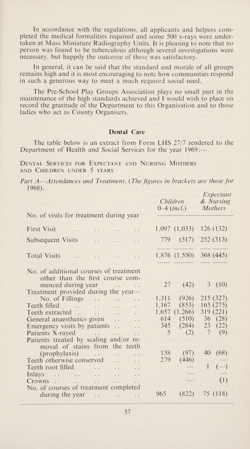 In accordance with the regulations, all applicants and helpers com¬ pleted the medical formalities required and some 500 x-rays were under¬ taken at Mass Miniature Radiography Units. It is pleasing to note that no person was found to be tuberculous although several investigations were necessary, but happily the outcome of these was satisfactory. In general, it can be said that the standard and morale of all groups remains high and it is most encouraging to note how communities respond in such a generous way to meet a much required social need. The Pre-School Play Groups Association plays no small part in the maintenance of the high standards achieved and I would wish to place on record the gratitude of the Department to this Organisation and to those ladies who act as County Organisers. Dental Care The table below is an extract from Form LHS 27/7 rendered to the Department of Health and Social Services for the year 1969:— Dental Services for Expectant and Nursing Mothers AND Children under 5 years Part A—Attendances and Treatment. {The figures in brackets are those for 1968). Expectant Children & Nursing 0-4 (incl.) Mothers No. of visits for treatment during year First Visit 1,097 (1,033) 126 (132) Subsequent Visits 779 (517) 252 (313) Total Visits 1,876 (1,550) 368(445) No. of additional courses of treatment other than the first course com- menced during year 27 (42) 3 (10) Treatment provided during the year— No. of Fillings 1,311 (926) 215 (327) Teeth filled 1,167 (853) 165 (275) Teeth extracted . . 1,657 (1,266) 319 (221) General anaesthetics given 614 (510) 36 (28) Emergency visits by patients . . 345 (284) 23 (22) Patients X-rayed 5 (2) 7 (9) Patients treated by scaling and/or re- moval of stains from the teeth (prophylaxis) 158 (97) 40 (68) Teeth otherwise conserved 279 (446) — Teeth root filled — 1 (-) Inlays — — Crowns . . — (1) No. of courses of treatment completed during the year 965 (822) 75 (118)