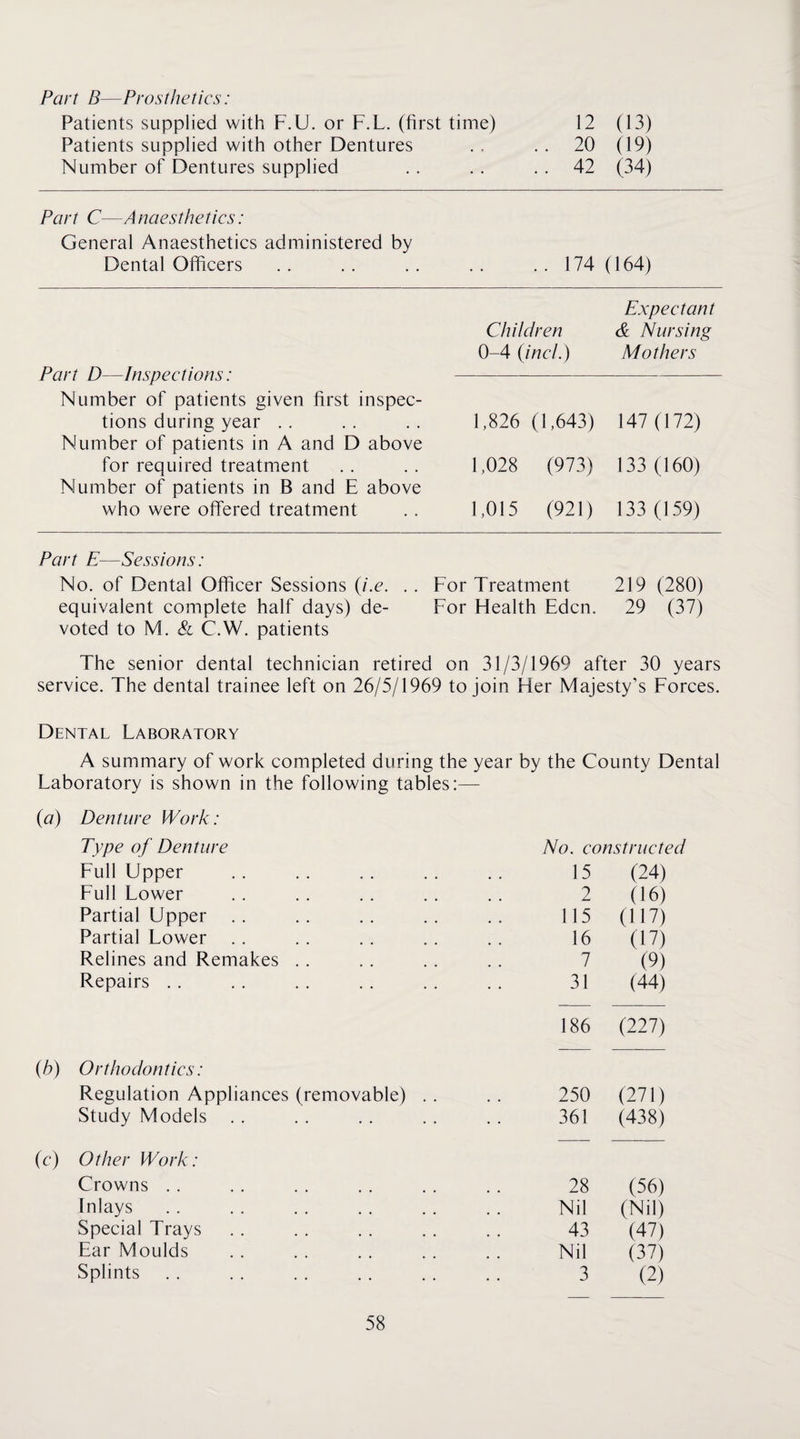 Part B—Prosthetics: Patients supplied with F.U. or F.L. (first time) 12 (13) Patients supplied with other Dentures . . . . 20 (19) Number of Dentures supplied . . . . . . 42 (34) Part C—Anaesthetics: General Anaesthetics administered by Dental Officers . . 174 (164) Part D—Inspections: Number of patients given first inspec¬ tions during year . . Number of patients in A and D above for required treatment Number of patients in B and E above who were offered treatment Children 0-4 (inel.) Expectant & Nursing Mothers 1,826 (1,643) 1.028 (973) 1,015 (921) 147 (172) 133 (160) 133 (159) Part E—Sessions: No. of Dental Officer Sessions (i.e. . . equivalent complete half days) de- For Treatment For Health Eden. 219 (280) 29 (37) voted to M. & C.W. patients The senior dental technician retired on 31/3/1969 after 30 years service. The dental trainee left on 26/5/1969 to join Her Majesty’s Forces. Dental Laboratory A summary of work completed during the year by the County Dental Laboratory is shown in the following tables:— {a) Denture Work: Type of Denture No. constructed Full Upper 15 (24) Full Lower 2 (16) Partial Upper 115 (117) Partial Lower 16 (17) Relines and Remakes . . 7 (9) Repairs .. 31 (44) 186 (227) ih) Orthodontics: Regulation Appliances (removable) . . 250 (271) Study Models . . 361 (438) (c) Other Work: Crowns . . 28 (56) Inlays Nil (Nil) Special Trays 43 (47) Ear Moulds Nil (37) Splints 3 (2)