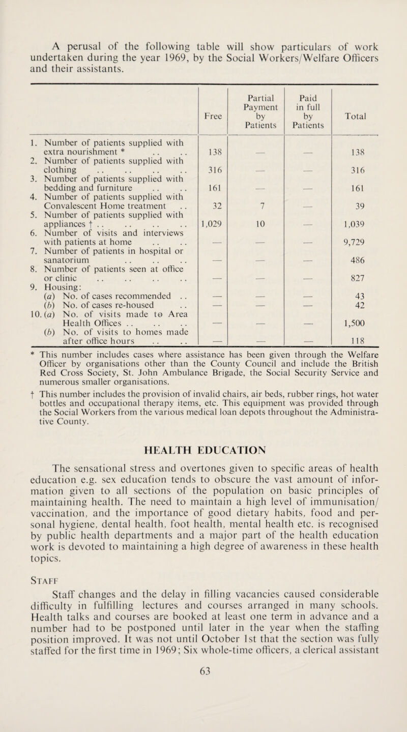 A perusal of the following table will show particulars of work undertaken during the year 1969, by the Social Workers/Welfare Officers and their assistants. Free Partial Payment by Patients Paid in full by Patients Total 1. Number of patients supplied with extra nourishment * 138 138 2, Number of patients supplied with clothing 316 316 3. Number of patients supplied with bedding and furniture 161 161 4. Number of patients supplied with Convalescent Home treatment 32 7 39 5. Number of patients supplied with appliances f .. 1,029 10 1,039 6. Number of visits and interviews with patients at home 9,729 7. Number of patients in hospital or sanatorium 486 8. Number of patients seen at office or clinic 827 9. Housing: {a) No. of cases recommended .. 43 (/;) No. of cases re-housed — — — 42 10. (a) No. of visits made to Area Health Offices . . _ 1,500 {b) No. of visits to homes made after office hours — — — 118 * This number includes cases where assistance has been given through the Welfare Officer by organisations other than the County Council and include the British Red Cross Society, St. John Ambulance Brigade, the Social Security Service and numerous smaller organisations. t This number includes the provision of invalid chairs, air beds, rubber rings, hot water bottles and occupational therapy items, etc. This equipment was provided through the Social Workers from the various medical loan depots throughout the Administra¬ tive County. HEALTH EDUCATION The sensational stress and overtones given to specific areas of health education e.g. sex education tends to obscure the vast amount of infor¬ mation given to all sections of the population on basic principles of maintaining health. The need to maintain a high level of immunisation/ vaccination, and the importance of good dietary habits, food and per¬ sonal hygiene, dental health, foot health, mental health etc. is recognised by public health departments and a major part of the health education work is devoted to maintaining a high degree of awareness in these health topics. Staff Staff changes and the delay in filling vacancies caused considerable difficulty in fulfilling lectures and courses arranged in many schools. Health talks and courses are booked at least one term in advance and a number had to be postponed until later in the year when the staffing position improved. It was not until October 1st that the section was fully staffed for the first time in 1969; Six whole-time officers, a clerical assistant