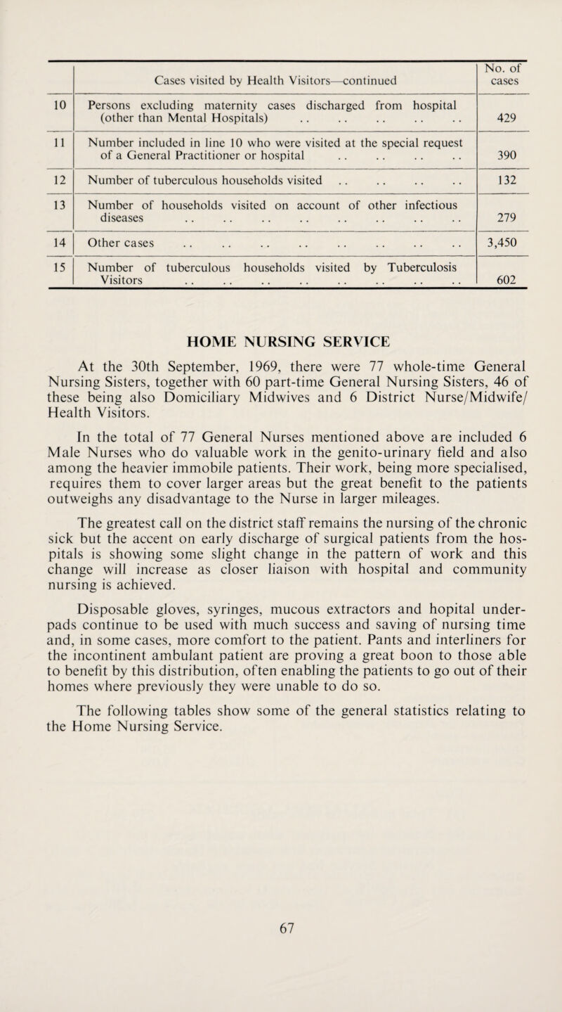 Cases visited by Health Visitors—continued No. of cases 10 Persons excluding maternity cases discharged from hospital (other than Mental Hospitals) 429 11 Number included in line 10 who were visited at the special request of a General Practitioner or hospital 390 12 Number of tuberculous households visited 132 13 Number of households visited on account of other infectious diseases 279 14 Other cases 3,450 15 Number of tuberculous households visited by Tuberculosis Visitors 602 HOME NURSING SERVICE At the 30th September, 1969, there were 77 whole-time General Nursing Sisters, together with 60 part-time General Nursing Sisters, 46 of these being also Domiciliary Midwives and 6 District Nurse/Midwife/ Health Visitors. In the total of 77 General Nurses mentioned above are included 6 Male Nurses who do valuable work in the genito-urinary field and also among the heavier immobile patients. Their work, being more specialised, requires them to cover larger areas but the great benefit to the patients outweighs any disadvantage to the Nurse in larger mileages. The greatest call on the district staff remains the nursing of the chronic sick but the accent on early discharge of surgical patients from the hos¬ pitals is showing some slight change in the pattern of work and this change will increase as closer liaison with hospital and community nursing is achieved. Disposable gloves, syringes, mucous extractors and hopital under¬ pads continue to be used with much success and saving of nursing time and, in some cases, more comfort to the patient. Pants and interliners for the incontinent ambulant patient are proving a great boon to those able to benefit by this distribution, often enabling the patients to go out of their homes where previously they were unable to do so. The following tables show some of the general statistics relating to the Home Nursing Service.