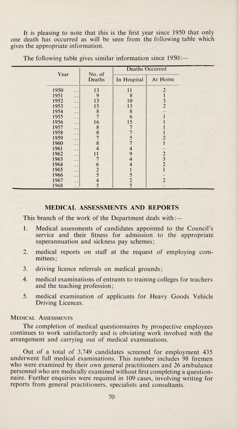 It is pleasing to note that this is the first year since 1950 that only one death has occurred as will be seen from the following table which gives the appropriate information. The following table gives similar information since 1950:— Year No. of Deaths Deaths Occurred In Hospital At Home 1950 13 11 2 1951 9 8 1 1952 13 10 3 1953 15 13 2 1954 8 8 — 1955 7 6 1 1956 16 15 1 1957 8 7 1 1958 8 7 1 1959 7 5 2 1960 8 7 1 1961 4 4 — 1962 11 9 2 1963 7 4 3 1964 6 4 2 1965 2 1 1 1966 5 5 1967 4 2 2 1968 5 5 — MEDICAL ASSESSMENTS AND REPORTS This branch of the work of the Department deals with:— 1. Medical assessments of candidates appointed to the Council’s service and their fitness for admission to the appropriate superannuation and sickness pay schemes; 2. medical reports on staff at the request of employing com¬ mittees ; 3. driving licence referrals on medical grounds; 4. medical examinations of entrants to training colleges for teachers and the teaching profession; 5. medical examination of applicants for Heavy Goods Vehicle Driving Licences. Medical Assessments The completion of medical questionnaires by prospective employees continues to work satisfactorily and is obviating work involved with the arrangement and carrying out of medical examinations. Out of a total of 3,749 candidates screened for employment 435 underwent full medical examinations. This number includes 98 firemen who were examined by their own general practitioners and 26 ambulance personnel who are medically examined without first completing a question¬ naire. Further enquiries were required in 109 cases, involving writing for reports from general practitioners, specialists and consultants.