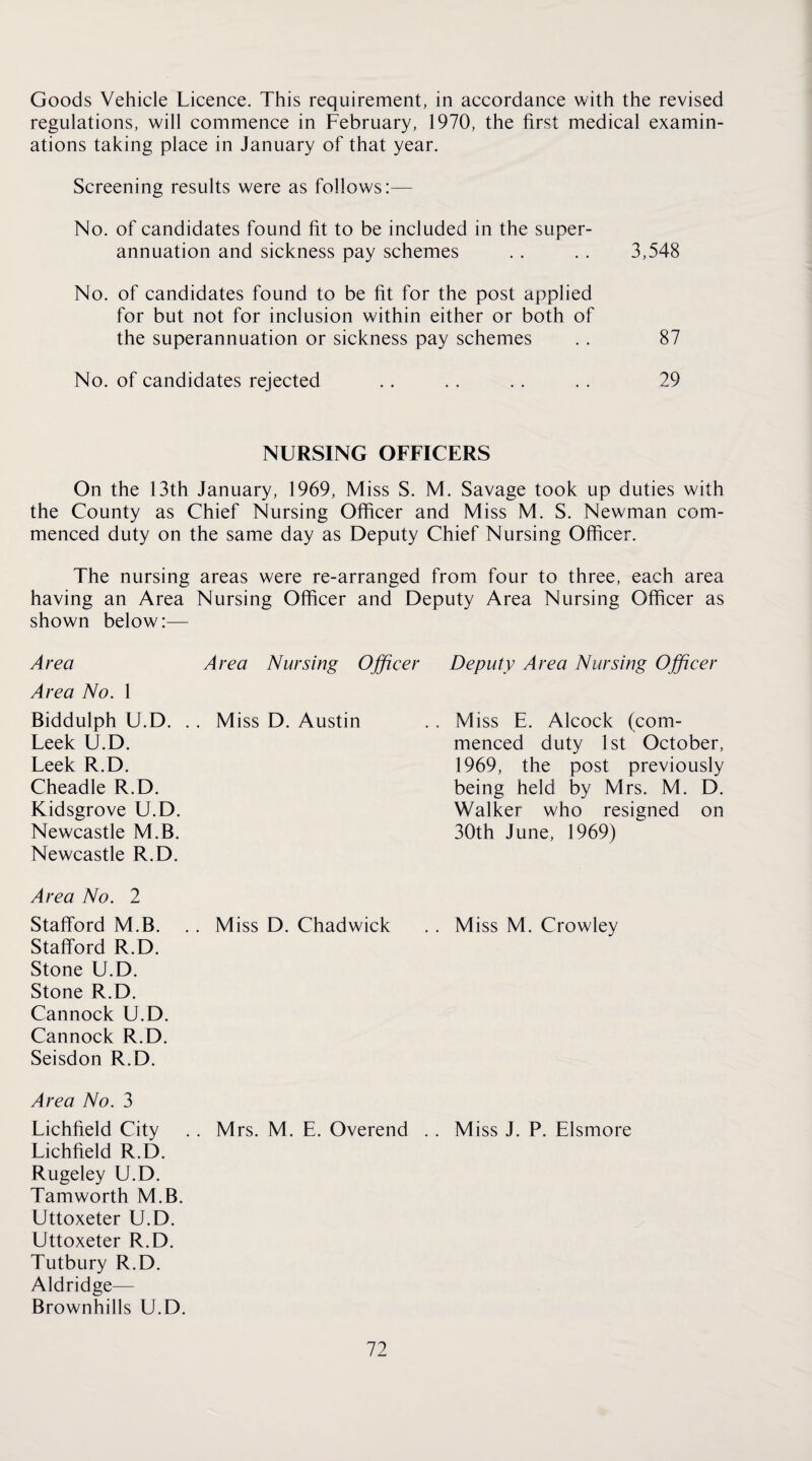 Goods Vehicle Licence. This requirement, in accordance with the revised regulations, will commence in February, 1970, the first medical examin¬ ations taking place in January of that year. Screening results were as follows:— No. of candidates found fit to be included in the super¬ annuation and sickness pay schemes . . . . 3,548 No. of candidates found to be fit for the post applied for but not for inclusion within either or both of the superannuation or sickness pay schemes . . 87 No. of candidates rejected .. .. . . . . 29 NURSING OFFICERS On the 13th January, 1969, Miss S. M. Savage took up duties with the County as Chief Nursing Officer and Miss M. S. Newman com¬ menced duty on the same day as Deputy Chief Nursing Officer. The nursing having an Area shown below:— areas were re-arranged from four to three, each area Nursing Officer and Deputy Area Nursing Officer as Area Area No. 1 Area Nursing Ojficer Deputy Area Nursing Offieer Biddulph U.D. . Leek U.D. Leek R.D. Cheadle R.D. Kidsgrove U.D. Newcastle M.B. Newcastle R.D. . Miss D. Austin Miss E. Alcock (com¬ menced duty 1st October, 1969, the post previously being held by Mrs. M. D. Walker who resigned on 30th June, 1969) Area No. 2 Stafford M.B. Stafford R.D. Stone U.D. Stone R.D. Cannock U.D. Cannock R.D. Seisdon R.D. . Miss D. Chadwick Miss M. Crowley Area No. 3 Lichfield City Lichfield R.D. Rugeley U.D. Tamworth M.B. Uttoxeter U.D. Uttoxeter R.D. Tutbury R.D. Aldridge— Brownhills U.D. . Mrs. M. E. Overend . . Miss J. P. Elsmore