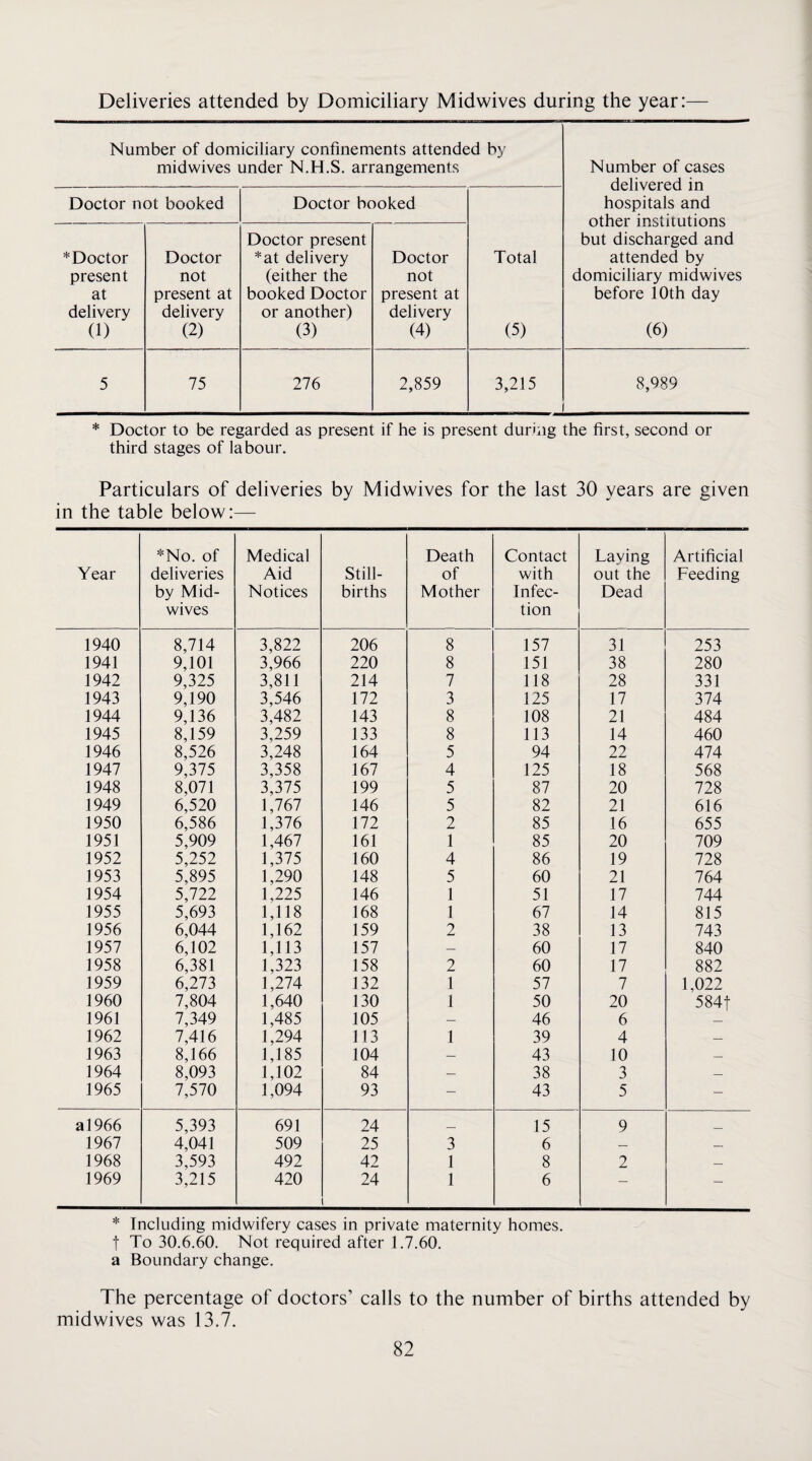 Deliveries attended by Domiciliary Midwives during the year: Number of domiciliary confinements attended by midwives under N.H.S. arrangements Doctor not booked Doctor booked Doctor present * Doctor Doctor *at delivery Doctor Total present not (either the not at present at booked Doctor present at delivery delivery or another) delivery (1) (2) (3) (4) (5) 5 75 276 2,859 3,215 Number of cases delivered in hospitals and other institutions but discharged and attended by domiciliary midwives before 10th day (6) 8,989 * Doctor to be regarded as present if he is present during the first, second or third stages of labour. Particulars of deliveries by Midwives for the last 30 years are given in the table below:— Year *No. of deliveries by Mid¬ wives Medical Aid Notices Still¬ births Death of Mother Contact with Infec¬ tion Laying out the Dead Artificial Feeding 1940 8,714 3,822 206 8 157 31 253 1941 9,101 3,966 220 8 151 38 280 1942 9,325 3,811 214 7 118 28 331 1943 9,190 3,546 172 3 125 17 374 1944 9,136 3,482 143 8 108 21 484 1945 8,159 3,259 133 8 113 14 460 1946 8,526 3,248 164 5 94 22 474 1947 9,375 3,358 167 4 125 18 568 1948 8,071 3,375 199 5 87 20 728 1949 6,520 1,767 146 5 82 21 616 1950 6,586 1,376 172 2 85 16 655 1951 5,909 1,467 161 1 85 20 709 1952 5,252 1,375 160 4 86 19 728 1953 5,895 1,290 148 5 60 21 764 1954 5,722 1,225 146 1 51 17 744 1955 5,693 1,118 168 1 67 14 815 1956 6,044 1,162 159 2 38 13 743 1957 6,102 1,113 157 — 60 17 840 1958 6,381 1,323 158 2 60 17 882 1959 6,273 1,274 132 1 57 7 1,022 1960 7,804 1,640 130 1 50 20 584t 1961 7,349 1,485 105 _ 46 6 — 1962 7,416 1,294 113 1 39 4 — 1963 8,166 1,185 104 — 43 10 — 1964 8,093 1,102 84 — 38 3 — 1965 7,570 1,094 93 — 43 5 — al966 5,393 691 24 _ 15 9 _ 1967 4,041 509 25 3 6 — — 1968 3,593 492 42 1 8 2 — 1969 3,215 420 24 1 6 — — * Including midwifery cases in private maternity homes, t To 30.6.60. Not required after 1.7.60. a Boundary change. The percentage of doctors’ calls to the number of births attended by midwives was 13.7.