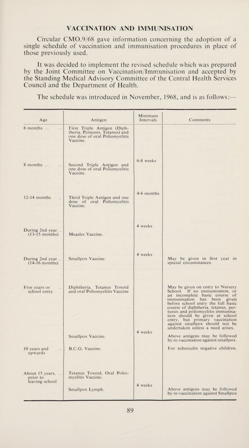 VACCINATION AND IMIVIUNISATION Circular CIVlO.9/68 gave information concerning the adoption of a single schedule of vaccination and immunisation procedures in place of those previously used. It was decided to implement the revised schedule which was prepared by the Joint Committee on Vaccination/Immunisation and accepted by the Standing Medical Advisory Committee of the Central Health Services Council and the Department of Health. The schedule was introduced in November, 1968, and is as follows:— Minimum Age Antigen Intervals Comments 6 months ... First Triple Antigen (Diph¬ theria, Pertussis, Tetanus) and one dose of oral Poliomyelitis Vaccine. 6-8 weeks 8 months ... Second Triple Antigen and one dose of oral Poliomyelitis Vaccine. 4-6 months 12-14 months Third Triple Antigen and one dose of oral Poliomyelitis Vaccine. 4 weeks During 2nd year .. (13-15 months) Measles Vaccine. 4 weeks During 2nd year .. Smallpox Vaccine. May be given in first year in (14-16 months) special circumstances. Five years or Diphtheria, Tetanus Toxoid May be given on entry to Nursery school entry and oral Poliomyelitis Vaccine 4 weeks School. If no immunisation, or an incomplete basic course of immunisation has been given before school entry the full basic course of diphtheria, tetanus, per¬ tussis and poliomyelitis immunisa¬ tion should be given at school entry, but primary vaccination against smallpox should not be undertaken unless a need arises. Smallpox Vaccine. Above antigens may be followed by re-vaccination against smallpox. 10 years and B.C.G. Vaccine. For tuberculin negative children. upwards About 1 5 years, .. prior to leaving school Tetanus Toxoid, Oral Polio¬ myelitis Vaccine. Smallpox Lymph. 4 weeks Above antigens may be followed by re-vaccination against Smallpox