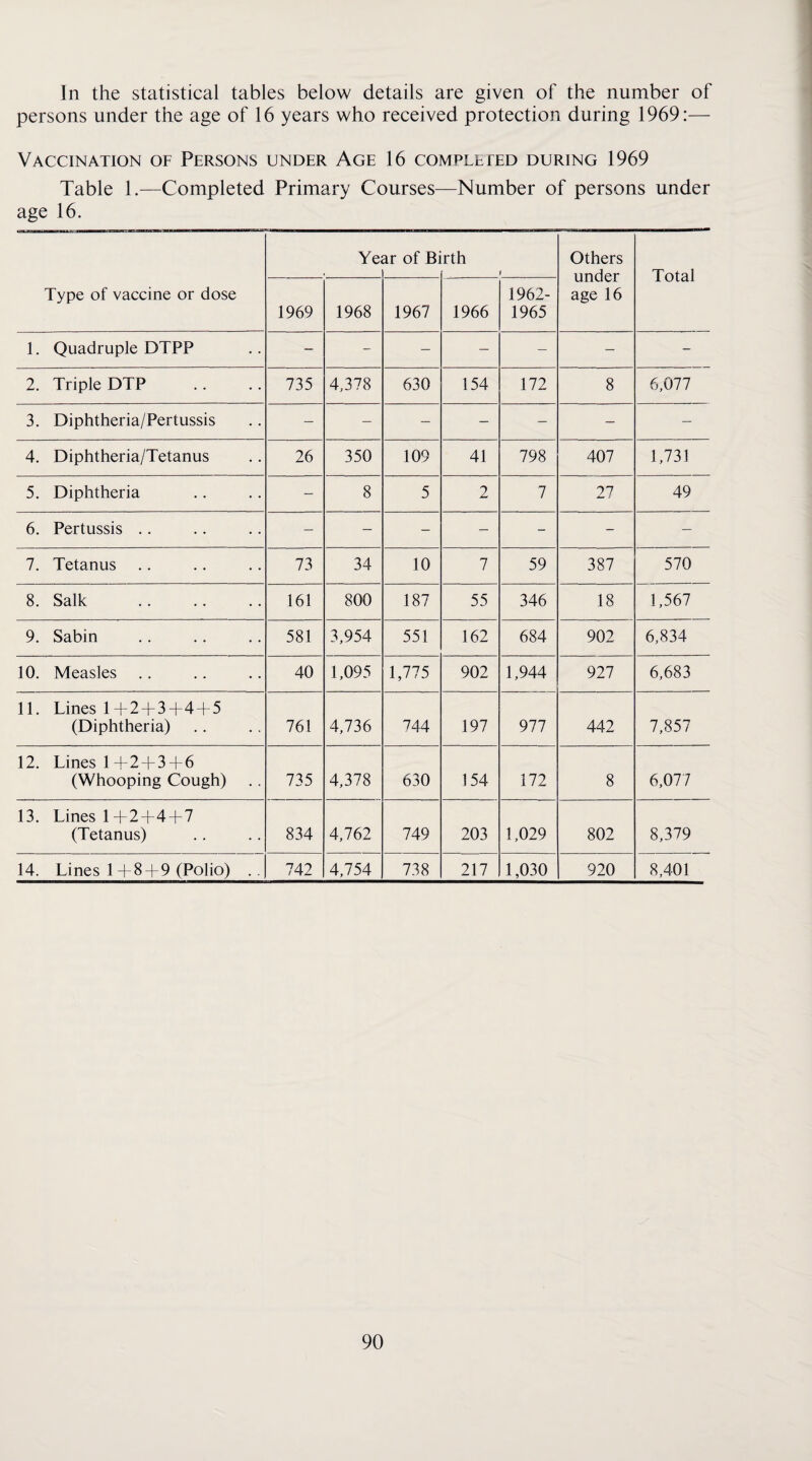 In the statistical tables below details are given of the number of persons under the age of 16 years who received protection during 1969:— Vaccination of Persons under Age 16 completed during 1969 Table 1.—Completed Primary Courses—Number of persons under age 16. Ye ar of Bi rth f Others under age 16 Total Type of vaccine or dose 1969 1968 1967 1966 1962- 1965 1. Quadruple DTPP - - — — — — - 2. Triple DTP 735 4,378 630 154 172 8 6,077 3. Diphtheria/Pertussis — — — — — — — 4. Diphtheria/Tetanus 26 350 109 41 798 407 1,731 5. Diphtheria - 8 5 2 7 27 49 6. Pertussis .. — — - — - - — 7. Tetanus 73 34 10 7 59 387 570 8. Salk . 161 800 187 55 346 18 1,567 9. Sabin 581 3,954 551 162 684 902 6,834 10. Measles 40 1,095 1,775 902 1,944 927 6,683 11. Lines l-t-2T3-(-4-F5 (Diphtheria) 761 4,736 744 197 977 442 7,857 12. Lines 1T2T3“|“6 (Whooping Cough) 735 4,378 630 154 172 8 6,077 13. Lines l~l“2T4“t“7 (Tetanus) 834 4,762 749 203 1,029 802 8,379 14. Lines 1+8 + 9 (Polio) ., 742 4,754 738 217 1,030 920 8,401