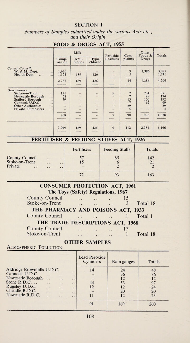 SECTION I Numbers of Samples submitted under the various Aets etc., and their Origin. FOOD & DRUGS ACT, 1955 County Council: W. & M. Dept. Health Dept. Milk Pesticide Residues Com¬ plaints Other Foods & Drugs Totals Comp¬ osition Anti¬ biotics Hypo¬ chlorite 1,630 1,151 189 426 — 9 5 1,386 3,025 1,771 2,781 189 426 14 1,386 4,796 Other Sources: Stoke-on-Trent ... 121 _ — 9 7 734 871 Newcastle Borough 68 — — — 7 99 174 Stafford Borough 79 — — 13 100 192 Cannock U.D.C. — _ — 7 62 69 Other Authorities — — — — 59 — 59 Private Purchasers - - - - 5 - 5 268 - - 9 98 995 1,370 3,049 189 426 9 112 2,381 6,166 FERTILISER & FEEDING STUFFS ACT, 1926 Fertilisers Feeding Stuffs Totals County Council 57 85 142 Stoke-on-Trent 15 6 21 Private — 2 2 72 93 163 CONSUMER PROTECTION ACT, 1961 The Toys (Safety) Regulations, 1967 County Council .. .. .. 15 Stoke-on-Trent .. .. .. 3 Total 18 THE PHARMACY AND POISONS ACT, 1933 County Council .. .. .. 1 Total 1 THE TRADE DESCRIPTIONS ACT, 1968 County Council .. .. .. 17 Stoke-on-Trent . 1 Total 18 OTHER SAMPLES Atmospheric Pollution Lead Peroxide Cylinders Rain gauges Totals Aldridge-Brownhills U.D.C. 14 24 48 Cannock U.D.C. _ 36 36 Newcastle Borough .. — 12 12 Stone R.D.C. 44 53 97 Rugeley U.D.C. . 12 12 24 Cheadle R.D.C. _ 20 20 Newcastle R.D.C. 11 12 23 91 169 260