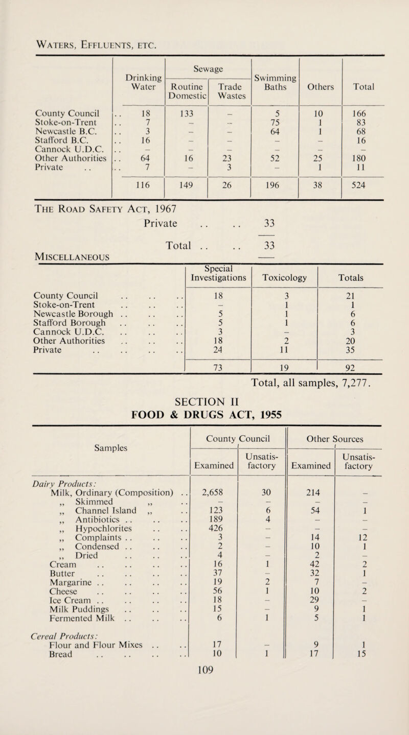 Waters, Effluents, etc. Sewage Drinking Swimming Water Routine Domestic Trade Wastes Baths Others Total County Council 18 133 _ 5 10 166 Stoke-on-Trent 7 — — 75 1 83 Newcastle B.C. 3 — — 64 1 68 Stafford B.C. 16 — — — — 16 Cannock U.D.C. — — — — — — Other Authorities 64 16 23 52 25 180 Private 7 — 3 — 1 11 116 149 26 196 38 524 The Road Safety Act, 1967 Private .. .. 33 Total .. .. 33 Miscellaneous Special Investigations Toxicology Totals County Council 18 3 21 Stoke-on-Trent — 1 1 Newcastle Borough .. 5 1 6 Stafford Borough 5 1 6 Cannock U.D.C. 3 — 3 Other Authorities 18 2 20 Private 24 11 35 73 19 92 Total, all samples, 7,277. SECTION II FOOD & DRUGS ACT, 1955 Samples County Council Other Sources ( Examined Unsatis¬ factory Examined Unsatis¬ factory Dairy Products: Milk, Ordinary (Composition) .. 2,658 30 214 — ,, Skimmed „ — — — — „ Channel Island ,, 123 6 54 1 ,, Antibiotics .. 189 4 — — „ Hypochlorites 426 — — — „ Complaints .. 3 — 14 12 „ Condensed .. 2 — 10 1 ,, Dried 4 — 2 — Cream 16 1 42 2 Butter 37 — 32 1 Margarine .. 19 2 7 — Cheese 56 1 10 2 Ice Cream .. 18 — 29 — Milk Puddings 15 — 9 1 Fermented Milk .. 6 1 5 1 Cereal Products: Flour and Flour Mixes .. 17 — 9 1 Bread 10 1 17 15