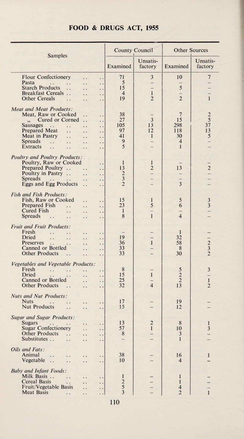 Samples County Council 1 Other Sources Examined Unsatis¬ factory Examined Unsatis¬ factory Flour Confectionery 71 3 10 7 Pasta 5 — — Starch Products 15 — 5 — Breakfast Cereals .. 4 1 — — Other Cereals 19 2 2 1 Meat and Meat Products: Meat, Raw or Cooked 38 __ 7 2 „ Cured or Corned ., 27 3 15 5 Sausages 105 13 298 37 Prepared Meat 97 12 118 13 Meat in Pastry 41 1 30 5 Spreads 9 — 4 — Extracts 5 — 1 — Poultry and Poultry Products: Poultry, Raw or Cooked 1 1 — — Prepared Poultry .. 13 2 13 2 Poultry in Pastry .. 2 — — — Spreads 3 — — — Eggs and Egg Products ., 2 — 3 — Fish and Fish Products: Fish, Raw or Cooked 15 1 5 3 Prepared Fish 23 5 6 3 Cured Fish 1 _ — Spreads 8 1 4 — Fruit and Fruit Products: Fresh — — 1 — Dried 19 — 32 — Preserves 36 1 58 2 Canned or Bottled 33 — 8 3 Other Products 33 — 30 2 Vegetables and Vegetable Products: Fresh 8 — 5 3 Dried 15 1 2 — Canned or Bottled 25 — 2 1 Other Products 32 4 13 2 Nuts and Nut Products: Nuts 17 — 19 _ Nut Products 15 — 12 — Sugar and Sugar Products: Sugars 13 2 8 1 Sugar Confectionery 57 1 10 3 Other Products 8 — 3 — Substitutes .. — — 1 — Oils and Fats: Animal 38 — 16 1 Vegetable .. 10 — 4 — Baby and Infant Foods: Milk Basis .. 1 — 1 Cereal Basis 2 — 1 Fruit/Vegetable Basis 5 — 4 — Meat Basis 3 — 2 1