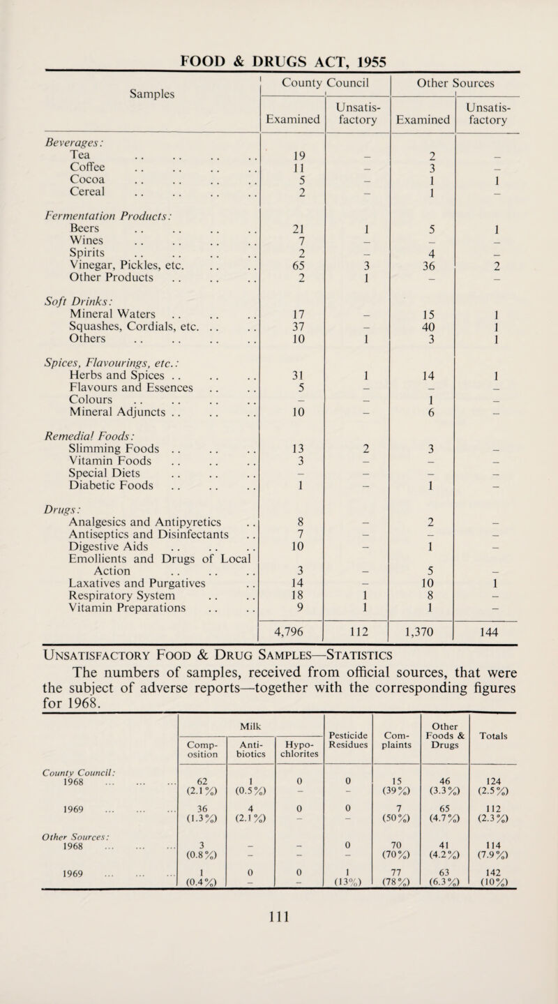 Samples County Council 1 Other Sources Examined Unsatis¬ factory Examined Unsatis¬ factory Beverages: Tea 19 _ 2 _ Coffee 11 _ 3 _ Cocoa 5 _ 1 1 Cereal 2 — 1 — Fermentation Products: Beers 21 1 5 1 Wines 7 — _ _ Spirits 2 — 4 Vinegar, Pickles, etc. 65 3 36 2 Other Products 2 1 — — Soft Drinks: Mineral Waters 17 — 15 1 Squashes, Cordials, etc. .. 37 — 40 1 Others 10 1 3 1 Spices, Flavourings, etc.: Herbs and Spices .. 31 1 14 1 Flavours and Essences 5 — — — Colours — — 1 _ Mineral Adjuncts .. 10 — 6 — Remedial Foods: Slimming Foods .. 13 2 3 — Vitamin Foods 3 — — — Special Diets — — — — Diabetic Foods 1 — 1 — Drugs: Analgesics and Antipyretics 8 — 2 — Antiseptics and Disinfectants 7 — — — Digestive Aids 10 — 1 — Emollients and Drugs of Local Action 3 — 5 — Laxatives and Purgatives 14 — 10 1 Respiratory System 18 1 8 — Vitamin Preparations 9 1 1 — 4,796 112 1,370 144 Unsatisfactory Food & Drug Samples—Statistics The numbers of samples, received from official sources, that were the subject of adverse reports—together with the corresponding figures for 1968. Milk Pesticide Residues Com¬ plaints Other Foods & Drugs Totals Comp¬ osition Anti¬ biotics Hypo¬ chlorites County Council: 1968 . 62 (2.1%) 1 (0.5%) 0 0 15 (39%) 46 (3.3%) 124 (2.5%) 1969 . 36 (1.3%) 4 (2.1%) 0 0 7 (50%) 65 (4.7%) 112 (2.3%) Other Sources: 1968 . 3 (0.8%) - - 0 70 (70%) 41 (4.2%) 114 (7.9%) 1969 . 1 (0.4%) 0 0 1 (13%) 77 (78%) 63 (6.3%) 142 (10%) Ill