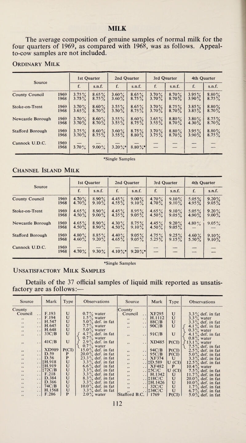 The average composition of genuine samples of normal milk for the four quarters of 1969, as compared with 1968, was as follows. Appeal- to-cow samples are not included. Ordinary Milk Source 1st Quarter 2nd Quarter 3rd Quarter 4th Quarter f. s.n.f. f. s.n.f. f. s.n.f. f. s.n.f. County Council 1969 1968 3.75% 3.75% 8.65% 8.75% 3.60% 3.60% 8.65% 8.75% 3.70% 3.70% 8.70% 8.70% 3.95% 3.90% 8.80% 8.75% Stoke-on-Trent 1969 1968 3.70% 3.65% 8.60% 8.70% 3.55% 3.50% 8.65% 8.75% 3.70% 3.70% 8.75% 8.70% 3.85% 3.85% 8.80% 8.70% Newcastle Borough 1969 1968 3.70% 3.70% 8.60% 8.70% 3.55% 3.55% 8.60% 8.75% 3.65% 3.55% 8.80% 8.70% 3.80% 4.30% 8.75% 8.70% Stafford Borough 1969 1968 3.75% 3.70% 8.60% 8.75% 3.60% 3.55% 8.75% 8.80% 3.70% 3.75% 8.80% 8.70% 3.95% 3.90% 8.80% 8.75 % Cannock U.D.C. 1969 1968 3.70% 9.00% 3.20%* 8.80%* — — — — *Single Samples Channel Island Milk Source 1st Quarter 2nd Quarter 3rd Quarter 4th Quarter f. s.n.f. f. s.n.f. f. s.n.f. f. s.n.f. County Council 1969 1968 4.70% 4.70% 8.90% 9.10% 4.45% 4.55% 9.00% 9.10% 4.70% 4.70% 9.10% 9.10% 5.05% 4.95% 9.20% 9.05% Stoke-on-Trent 1969 1968 4.65% 4.50% 8.90% 9.00% 4.45% 4.35% 8.95% 9.05% 4.65% 4.50% 9.10% 9.05% 5.05% 4.90% 9.20% 9.00% Newcastle Borough 1969 1968 4.65% 4.50% 8.90% 8.90% 4.30% 4.50% 8.75% 9.10% 4.45% 4.50% 9.20% 9.05% 4.80% 9.05% Stafford Borough 1969 1968 4.80% 4.60% 8.85% 9.20% 4.40% 4.65% 9.05% 9.05 % 4.75% 5.25% 9.25% 9.15% 4.60% 5.50% 9.10% 9.10% Cannock U.D.C. 1969 1968 4.70% 9.30% 4.10%* 9.20%* — — — — *Single Samples Unsatisfactory Milk Samples Details of the 37 official samples of liquid milk reported as unsatis¬ factory are as follows:— Source Mark Type Observations Source Mark Type Observations County County Council .. F.193 U 0.7 % water Council . . XF295 U 3.3 % def. in fat iy • • F.194 U 1.5 % water H.1112 u 3.3 % water y y • • H.547 u 5.0% def. in fat ty • • 88C/B u 3.3 % def. in fat »i • • H.645 u 7.7 % water y * * • 90C/B u / 4.1 % def. in fat yy • • H.648 u 5.0% water \ 0.3 % water y y • « 33C/B u / 4.7 % def. in fat yy • • 91C/B u / 4.1 % def. in fat \ 0.7 % water \ 0.8 % water yy • • 41C/B u / 2.9 % def. in fat yy • • XD485 P(CI) /13.1 % water \ 0.7 % water \ 7.5 % def. in fat *i • ♦ XD989 P(CI) 15.0% def. in fat yy • • 94C/B P(CI) 2.5 % def. in fat yy • • D.59 p 20.0 % def. in fat yy • • 95C/B P(CI) 5.0 % def. in fat yy • • D.56 p 23.3% def. in fat XF374 u 3.3 % def. in fat s y • • iH.918 u 3.3 % def. in fat JD.589 U (Cl) 12.5 % def. in fat yy ♦ • iH.919 u 6.6% def in fat XF482 p 10.4% water yy • • t72C/B u 3.3 % def. in fat yy • • tSCIC u (Cl) 7.5 % def. in fat yy • • F.218 u 3.3 % def. in fat H.1342 u 11.7 % def. in fat y y • • D.384 u 8.3 % def. in fat yy • • J18C/C u 20.0 % def. in fat yy ♦ • D.386 u 3.3 % def. in fat JH.1426 u 10.0% def. in fat yy • • 74C/B u 10.0% def. in fat yy • • 32C/C u 1.7 % def. in fat y* • • H.1568 u 3.3 % def. in fat Stafford B.C. J34C/C u 6.7 % def. in fat yy • • F.286 p 2.0% water 1769 P(CI) 5.0% def. in fat