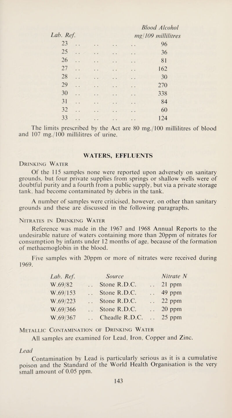 Lah. Ref. 23 25 26 27 28 29 30 31 32 33 Blood Alcohol mgj 109 millilitres 96 36 81 162 30 270 338 84 60 124 The limits prescribed by the Act are 80 mg./lOO millilitres of blood and 107 mg./100 millilitres of urine. WATERS, EFFLUENTS Drinking Water Of the 115 samples none were reported upon adversely on sanitary grounds, but four private supplies from springs or shallow wells were of doubtful purity and a fourth from a public supply, but via a private storage tank, had become contaminated by debris in the tank. A number of samples were criticised, however, on other than sanitary grounds and these are discussed in the following paragraphs. Nitrates in Drinking Water Reference was made in the 1967 and 1968 Annual Reports to the undesirable nature of waters containing more than 20ppm of nitrates for consumption by infants under 12 months of age, because of the formation of methaemoglobin in the blood. Five samples with 20ppm or more of nitrates were received during 1969. Lah. Ref. Source Nitrate N W.69/82 Stone R.D.C. 21 ppm W.69/153 Stone R.D.C. . . 49 ppm W.69/223 Stone R.D.C. 22 ppm W.69/366 Stone R.D.C. 20 ppm W.69/367 . . Cheadle R.D.C. 25 ppm Metallic Contamination oe Drinking Water All samples are examined for Lead, Iron, Copper and Zinc. Lead Contamination by Lead is particularly serious as it is a cumulative poison and the Standard of the World Health Organisation is the very small amount of 0.05 ppm.