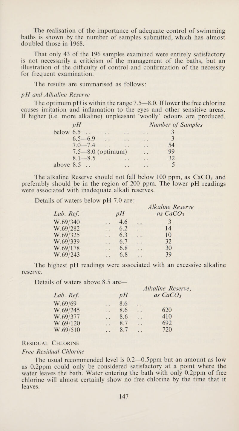 The realisation of the importance of adequate control of swimming baths is shown by the number of samples submitted, which has almost doubled those in 1968. That only 43 of the 196 samples examined were entirely satisfactory is not necessarily a criticism of the management of the baths, but an illustration of the difficulty of control and confirmation of the necessity for frequent examination. The results are summarised as follows: pH and Alkaline Reserve The optimum pH is within the range 7.5—8.0. If lower the free chlorine causes irritation and inflamation to the eyes and other sensitive areas. If higher (i.e. more alkaline) unpleasant ‘woolly’ odours are produced. pH below 6.5 .. 6.5— 6.9 . . 1.0—1A .. 7.5— 8.0 (optimum) 8.1—8.5 above 8.5 . . Number of Samples 3 3 54 99 32 5 The alkaline Reserve should not fall below 100 ppm, as CaCOs and preferably should be in the region of 200 ppm. The lower pH readings were associated with inadequate alkali reserves. Details of waters below pH 7.0 are:— Alkaline Reserve Lab. Ref. pH as CaCOz W.69/340 .. 4.6 .. 3 W.69/282 .. 6.2 .. 14 W.69/325 .. 6.3 .. 10 W.69/339 .. 6.7 .. 32 W.69/178 .. 6.8 .. 30 W.69/243 . . 6.8 .. 39 The highest pH readings were associated with an excessive alkaline reserve. Details of waters above 8.5 are— Lab. Ref. pH Alkaline Reserve, as CaCOi W.69/69 .. 8.6 .. — W.69/245 .. 8.6 620 W.69/377 . . 8.6 410 W.69/120 . . 8.7 692 W.69/510 . . 8.7 720 Residual Chlorine Free Residual Chlorine The usual recommended level is 0.2—0.5ppm but an amount as low as 0.2ppm could only be considered satisfactory at a point where the water leaves the bath. Water entering the bath with only 0.2ppm of free chlorine will almost certainly show no free chlorine by the time that it leaves.