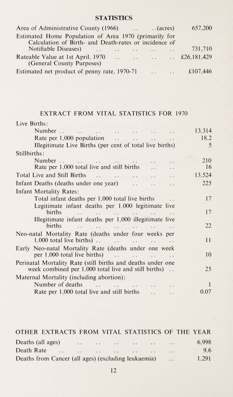 STATISTICS Area of Administrative County (1966) .. ..(acres) 657,200 Estimated Home Population of Area 1970 (primarily for Calculation of Birth- and Death-rates or incidence of Notifiable Diseases) .. .. .. .. .. 731,710 Rateable Value at 1st April, 1970 .. .. .. .. £26,181,429 (General County Purposes) Estimated net product of penny rate, 1970-71 . . . . £107,446 EXTRACT FROM VITAL STATISTICS FOR 1970 Live Births: Number .. .. .. .. .. .. .. 13,314 Rate per 1,000 population .. .. .. .. 18.2 Illegitimate Live Births (per cent of total live births) 5 Stillbirths: Number . . .. .. . . . . . . . . 210 Rate per 1,000 total live and still births . . . . 16 Total Live and Still Births .. .. .. .. .. 13,524 Infant Deaths (deaths under one year) . . . . .. 225 Infant Mortality Rates: Total infant deaths per 1,000 total live births . . 17 Legitimate infant deaths per 1,000 legitimate live births . . . . . . . . . . .. 17 Illegitimate infant deaths per 1,000 illegitimate live births .. .. . . . . . . .. 22 Neo-natal Mortality Rate (deaths under four weeks per 1,000 total live births) .. .. .. . . . . 11 Early Neo-natal Mortality Rate (deaths under one week per 1,000 total live births) .. .. .. .. 10 Perinatal Mortality Rate (still births and deaths under one week combined per 1,000 total live and still births) . . 25 Maternal Mortality (including abortion): Number of deaths .. .. . . .. . . 1 Rate per 1,000 total live and still births . . . . 0.07 OTHER EXTRACTS FROM VITAL STATISTICS OF THE YEAR Deaths (all ages) . . . . . . .. .. .. 6,998 Death Rate . . .. .. .. .. . . .. 9.6 Deaths from Cancer (all ages) (excluding leukaemia) .. 1,291