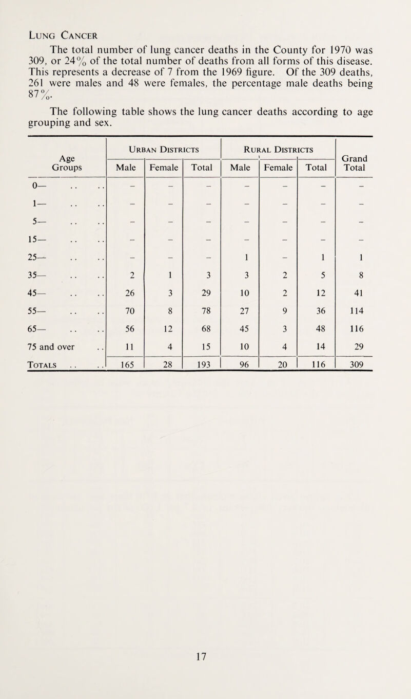 Lung Cancer The total number of lung cancer deaths in the County for 1970 was 309, or 24% of the total number of deaths from all forms of this disease. This represents a decrease of 7 from the 1969 figure. Of the 309 deaths, 261 were males and 48 were females, the percentage male deaths being 87%. The following table shows the lung cancer deaths according to age grouping and sex. Age Groups Urban Districts Rural Distr 1 ICTS Grand Total Male Female Total Male Female Total 0— 1— 5— 15— 25— • • — - — 1 — 1 1 35— 2 1 3 3 2 5 8 45— 26 3 29 10 2 12 41 55— 70 8 78 27 9 36 114 65— 56 12 68 45 3 48 116 75 and over 11 4 15 10 4 14 29 Totals 165 28 193 96 20 116 309