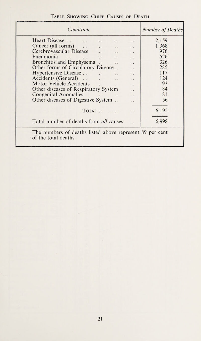 Table Showing Chief Causes of Death Condition Number of Deaths Heart Disease . . 2,159 Cancer (all forms) 1,368 Cerebrovascular Disease 976 Pneumonia 526 Bronchitis and Emphysema . . 326 Other forms of Circulatory Disease.. 285 Hypertensive Disease . . 117 Accidents (General) . . 124 Motor Vehicle Accidents 93 Other diseases of Respiratory System 84 Congenital Anomalies 81 Other diseases of Digestive System . . 56 Total .. 6,195 Total number of deaths from all causes 6,998 The numbers of deaths listed above represent 89 per cent of the total deaths.