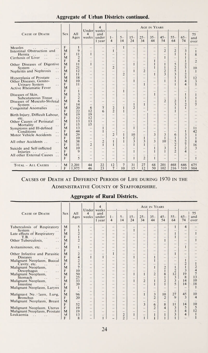 Cause of Death Sex All Ages Under 4 weeks 4 weeks and under 1 year Age in Ye ARS 1- 4 5- 14 15- 24 25- 34 35- 44 45- 54 55- 64 65- 74 75 and over Measles F 1 — _ — 1 _ _ — — _ _ Intestinal Obstruction and M 9 - — 1 - - - - 2 2 3 1 Hernia F 1 1 1 — — - — - — — 1 1 8 Cirrhosis of Liver M 2 — — - - — — — 1 — 1 _ F 4 - — — — — — 1 — — 1 2 Other Diseases of Digestive M 11 1 — - - 1 - 1 1 5 2 _ System . . F 21 - - 2 - - - 1 1 2 5 10 Nephritis and Nephrosis M 12 - — — - 1 2 - 2 5 1 1 F 11 — — — 2 — — 1 3 3 2 _ Hyperplasia of Prostate M 18 - — - - - - - - 1 5 12 Other Diseases, Genito- M 10 - - — — 1 - - 1 1 4 3 Urinary System F 11 - - - - - 1 - - 1 4 5 Active Rheumatic Fever M F 1 — 1 - Diseases of Skin, M 3 — _ — _ — 1 — _ 1 1 Subcutaneous Tissue , . F 2 1 1 Diseases of Musculo-Skeletal M 6 - — — - - - - 2 2 1 1 System . . F 14 - - - - 1 1 - - 3 2 7 Congenital Anomalies M 20 6 7 2 1 2 - - - 1 1 — F 22 12 6 2 1 - — — - 1 — — Birth Injury, Difficult Labour, M 19 19 _ etc. F 12 12 — Other Causes of Perinatal M 13 13 — — - - - - - - - — Mortality F 15 15 — Symptoms and Ill-defined M 13 - 1 - - 1 - - - - - 11 Conditions F 44 — 1 — - - - — 1 42 Motor Vehicle Accidents M 29 — — 2 1 10 — 3 3 6 3 1 F 10 — - — 1 2 1 — 1 1 3 1 All other Accidents . . M 38 — 2 1 1 3 3 3 10 5 2 8 F 31 2 1 1 — 1 1 — — 2 7 16 Suicide and Self-inflicted M 10 - — — - - - 1 3 1 2 3 Injuries . . F 9 - - — — 1 - 1 1 2 4 - All other External Causes . . M - - F 5 — - — - 1 2 1 — — — 1 Total - All Causes M F 2,201 1,975 44 46 22 23 12 7 7 10 31 15 27 12 68 50 201 102 468 216 646 510 675 984 Causes of Death at Different Periods of Life during 1970 in the Administrative County of Staffordshire. Aggregate of Rural Districts. 4 Age in Years Under weeks Cause of Death Sex All 4 and 75 Ages weeks under 1- 5- 15- 25- 35- 45- 55- 65- and 1 year 4 14 24 34 44 54 64 74 over Tuberculosis of Respiratory M 5 — — — — — — — — 1 4 — System . . F 1 — - - - 1 - - - - - - Late effects of Respiratory M 2 — - - - - - - - 1 - 1 T.B. F 1 — - - — — — — - 1 - - Other Tuberculosis, M F 2 - - - - - - 1 - — 1 Avitaminoses, etc. . . M F 1 - - - - - - - - - 1 - Other Infective and Parasitic r M 2 _ _ 1 _ _ _ _ _ 1 — — Diseases F 4 1 1 - — 1 — 1 — — — - Malignant Neoplasm, Buccal M 2 — - - — - — 1 - - 1 - Cavity, etc. F 3 — — - - - - - - - 2 1 Malignant Neoplasm, M 7 — - - - - - 1 2 1 1 2 Oesophagus F 10 — - - - - — - 1 2 3 4 Malignant Neoplasm, M 50 — - - - 1 1 2 8 12 19 7 Stomach F 25 — — — — — — — 1 3 8 13 Malignant Neoplasm, M 33 — — - - 1 2 1 2 3 14 10 Intestine F 39 — — — — — — 1 1 5 14 18 Malignant Neoplasm, Larynx M 1 — — - - - — - - - - 1 F — _ _ — — — _ _ — — — — Malignant Ne-.. *-asm, Lung, M 96 — — — — — 1 3 10 27 45 10 Bronchus F 20 — — — — — — 2 2 9 3 4 Malignant Neoplasm, Breast M — — — - — — — — — - - - F 52 — — — — — 3 6 8 11 14 10 Malignant Neoplasm, Uterus F 19 — — — — - — 2 4 3 5 5 Malignant Neoplasm, Prostate M 19 — — — — — — — — 3 4 12 Leukaemia M 13 — — — 2 1 — 1 1 3 4 1 F 8 - 1 - 2 - 1 1 1 1 - 1