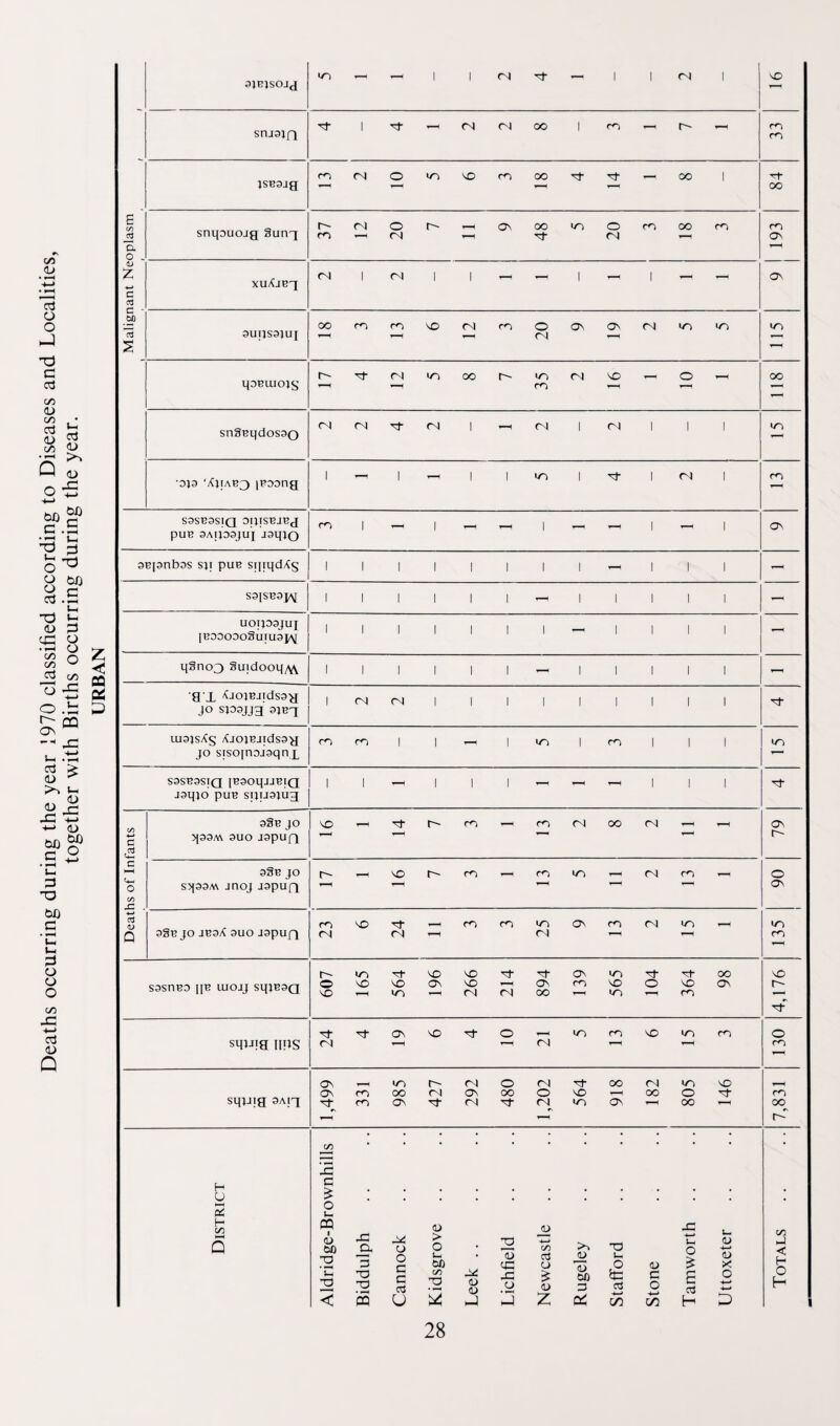 Deaths occurring during the year 1970 classified according to Diseases and Localities, together with Births occurring during the year. URBAN snjajQ m ; B a <L) Z a c - .2? 15 PUB SApOSJUJ Jsqio ! SBpnbos sg puB sqiqd/Cg 1 1 1 1 1 1 1 1 — 1 1 1 - S3JSB3J\ 1 1 1 1 1 1 T-1 1 1 1 1 1 — UOIJ33JU J [B03O3O§UIU3J\[ 1 1 1 1 1 1 1 — 1 1 1 1 - qgnog Su|dooq,\\ 1 1 1 1 1 1 —< 1 1 1 1 1 - 1 8'X ^JOjBJidsay j JO SJ33JJ3 3}B3 1 (N <N 1 1 1 1 1 1 1 1 1 uisjsAg /OojBJidssg jo siso[noj3qn£ CO CO 1 1 - 1 wo 1 CO 1 1 1 wo S3SB3SjQ[ [BSOqj-IBIQ J3qjO puB SlJUSJlig 1 1 1 1 1 - r-H - 1 1 1 ■cf C/5 -4-> c 3§B JO V{33A\ 3UO J3pufl VO —1 ■ct r- co -1 CO <N OO (N ov r-~- c HH o C/5 JZ 33b jo svjssav jnoj JapuQ r- — VO r- CO m wo — (N co -■ O OV -*—< a <L> Q 3§B JO JB3/C 3UO J3pujg m <N VO n CO CO wo <N OV CO Cd wo 135 sssrtBO |[B uiojj sqjB3Q 607 wo VO 564 196 266 ot <N 894 o\ m r—i 565 ■cf O 364 OO OV 4,176 squia ims ^1 <N of- OV VO O <N wo m T-H VO wo CO 130 sqpiig 3Aig 1,499 331 985 427 292 480 1,202 564 918 (N OO 805 146 CO OO rZ C/D • • : : : • 1 • • • • • District Aldridge-Brownhil Biddulph Cannock Kidsgrove Leek .. Lichfield Newcastle Rugeley Stafford Stone Tamworth .. Uttoxeter Totals