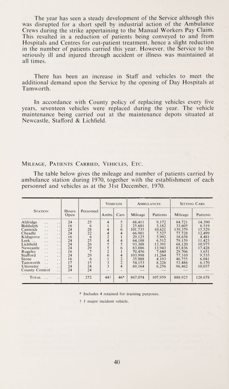 The year has seen a steady development of the Service although this was disrupted for a short spell by industrial action of the Ambulance Crews during the strike appertaining to the Manual Workers Pay Claim. This resulted in a reduction of patients being conveyed to and from Hospitals and Centres for out-patient treatment, hence a slight reduction in the number of patients carried this year. However, the Service to the seriously ill and injured through accident or illness was maintained at all times. There has been an increase in Staff and vehicles to meet the additional demand upon the Service by the opening of Day Hospitals at Tamworth. In accordance with County policy of replacing vehicles every live years, seventeen vehicles were replaced during the year. The vehicle maintenance being carried out at the maintenance depots situated at Newcastle, Stafford & Lichfield. Mileage, Patients Carried, Vehicles, Etc. The table below gives the mileage and number of patients carried by ambulance station during 1970, together with the establishment of each personnel and vehicles as at the 31st December, 1970. Station Hours Open Personnel Vehicles Ambulances Sitting Cars Ambs. Cars Mileage Patients Mileage Patients Aldridge 24 25 4 5 68,411 9,172 84,721 14,390 Biddulph 16 6 1 2 25,601 3,182 33,605 6,519 Cannock 24 28 4 6 101,735 10,621 139,379 15,529 Cheadle 24 22 4 4 66,981 7,527 77,728 12,499 Kidsgrove 16 6 2 1 29,125 5,992 18,658 4,481 Leek .. 24 25 4 4 64,188 6,512 79,159 11,423 Lichfield 24 26 5 5 93,388 13,391 68,120 10,975 Newcastle 24 29 5 6 83,886 13,943 83,836 17,428 Rugeley 16 7 2 1 70,456 7,680 29,706 3,651 Stafford 24 29 6 4 103,998 1 1,264 77,310 9,535 Stone 16 6 1 2 35,988 4,193 46,755 6,041 Tamworth 17 15 3 2 54,153 8,226 53,486 6,170 Uttoxeter 24 24 3 4 69,164 6,256 96,462 10,037 County Control 24 24 - - — — — — Total .. — 272 44 f 46* 867,074 107,959 888,925 128,678 * Includes 4 retained for training purposes, t 1 major incident vehicle.