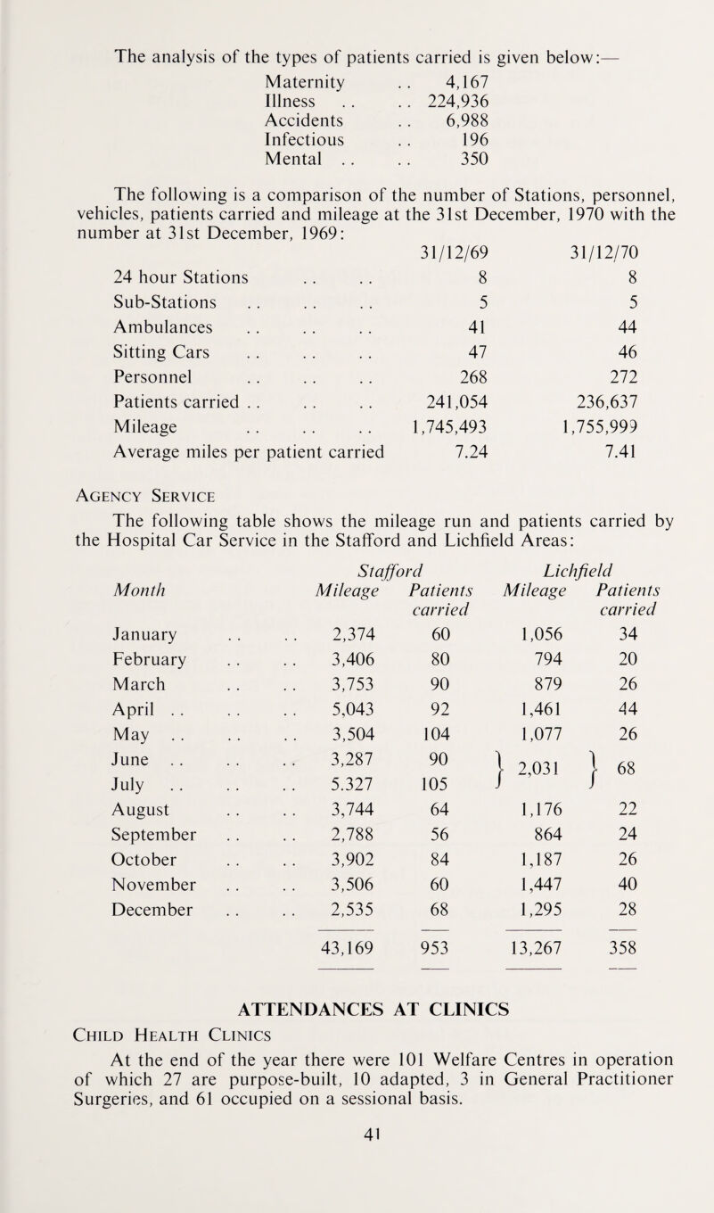 The analysis of the types of patients carried is given below:— Maternity .. 4,167 Illness . . .. 224,936 Accidents . . 6,988 Infectious . . 196 Mental . . . . 350 The following is a comparison of the number of Stations, personnel, vehicles, patients carried and mileage at the 31st December, 1970 with the number at 31st December, 1969: 31/12/69 31/12/70 24 hour Stations 8 8 Sub-Stations 5 5 Ambulances 41 44 Sitting Cars 47 46 Personnel 268 272 Patients carried 241,054 236,637 Mileage 1,745,493 1,755,999 Average miles per patient carried 7.24 7.41 Agency Service The following table shows the mileage run and patients carried by the Hospital Car Service in the Stafford and Lichfield Areas: Stafford Lichfield Month Mileage Patients Mileage Patients ear vied carried January 2,374 60 1,056 34 February 3,406 80 794 20 March 3,753 90 879 26 April . . 5,043 92 1,461 44 May 3,504 104 1,077 26 June 3,287 90 | 2,031 ) 68 July . . 5.327 105 J August 3,744 64 1,176 22 September 2,788 56 864 24 October 3,902 84 1,187 26 November 3,506 60 1,447 40 December 2,535 68 1,295 28 43,169 953 13,267 358 ATTENDANCES AT CLINICS Child Health Clinics At the end of the year there were 101 Welfare Centres in operation of which 27 are purpose-built, 10 adapted, 3 Surgeries, and 61 occupied on a sessional basis. in General Practitioner