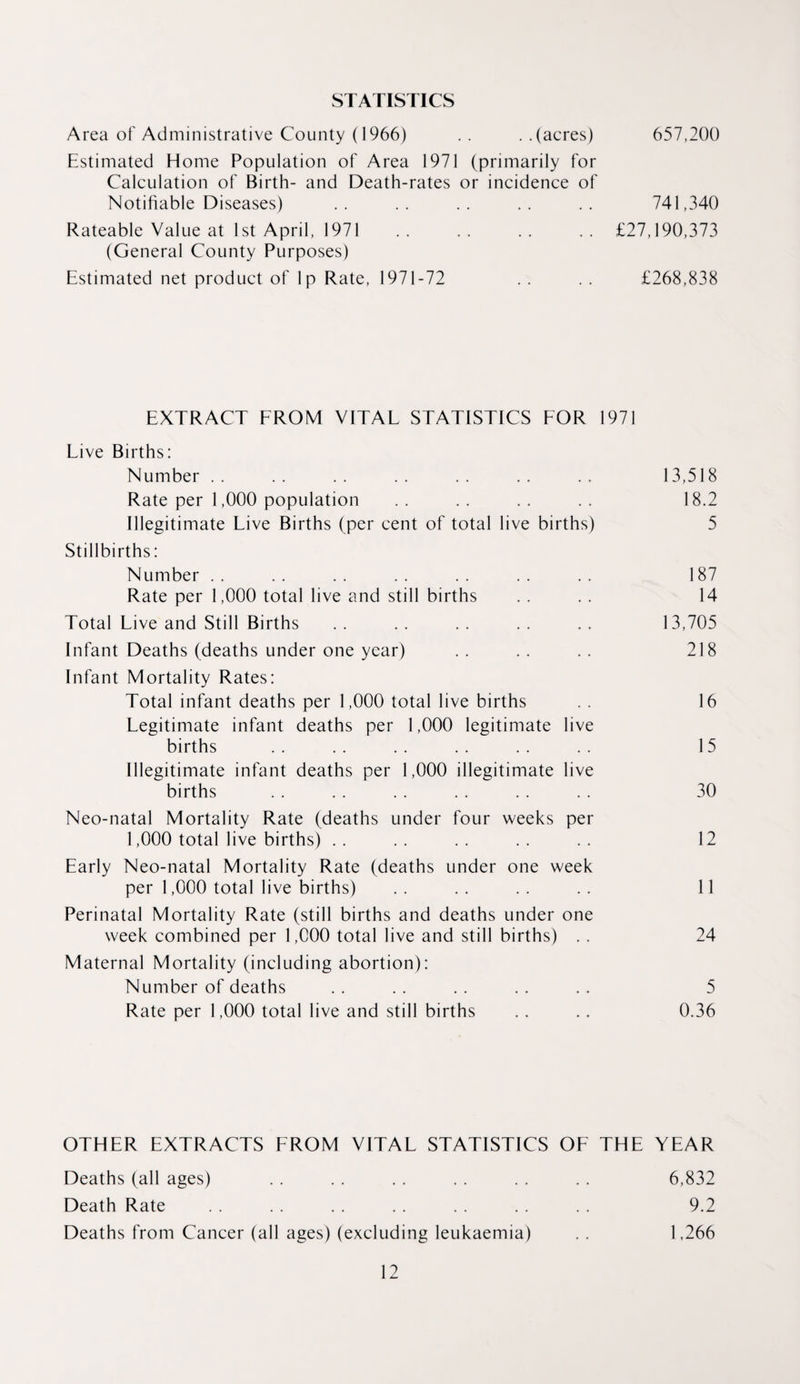 STATISTICS Area of Administrative County (1966) . . . .(acres) Estimated Elome Population of Area 1971 (primarily for Calculation of Birth- and Death-rates or incidence of Notifiable Diseases) Rateable Value at 1st April, 1971 (General County Purposes) Estimated net product of Ip Rate, 1971-72 657,200 741,340 £27,190,373 £268,838 EXTRACT FROM VITAL STATISTICS FOR 1971 Live Births: Number . . . . 13,518 Rate per 1,000 population . . 18.2 Illegitimate Live Births (per cent of total live births) 5 Stillbirths: Number . . 187 Rate per 1,000 total live and still births . . 14 Total Live and Still Births • • 13,705 Infant Deaths (deaths under one year) . . 218 Infant Mortality Rates: Total infant deaths per 1,000 total live births , , 16 Legitimate infant deaths per 1,000 legitimate births live 15 Illegitimate infant deaths per 1,000 illegitimate births live 30 Neo-natal Mortality Rate (deaths under four weeks 1,000 total live births) .. per 12 Early Neo-natal Mortality Rate (deaths under one week per 1,000 total live births) 11 Perinatal Mortality Rate (still births and deaths under week combined per 1,000 total live and still births) one 24 Maternal Mortality (including abortion): Number of deaths . , 5 Rate per 1,000 total live and still births . • 0.36 OTHER EXTRACTS FROM VITAL STATISTICS OF THE YEAR Deaths (all ages) . . . . . . . . . . . . 6,832 Death Rate . . . . . . . . . . . . . . 9.2 Deaths from Cancer (all ages) (excluding leukaemia) . . 1,266