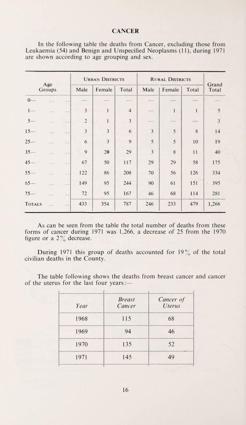 CANCER In the following table the deaths from Cancer, excluding those from Leukaemia (54) and Benign and Unspecified Neoplasms (11), during 1971 are shown according to age grouping and sex. Age Groups Urban Districts Rural Districts Grand Total Male Female Total Male Female Total 0— 1 — 3 1 4 — 1 1 5 5— 2 1 3 — — — 3 15— 3 3 6 3 5 8 14 25— 6 3 9 5 5 10 19 35— 9 20 29 3 8 11 40 45— 67 50 117 29 29 58 175 55— 122 86 208 70 56 126 334 65— 149 95 244 90 61 151 395 75— 72 95 167 46 68 114 281 Totals 433 354 787 246 233 479 1,266 As can be seen from the table the total number of deaths from these forms of cancer during 1971 was 1,266, a decrease of 25 from the 1970 figure or a 2% decrease. During 1971 this group of deaths accounted for 19% of the total civilian deaths in the County. The table following shows the deaths from breast cancer and cancer of the uterus for the last four years:— Year Breast Cancer Cancer of Uterus 1968 115 68 1969 94 46 1970 135 52 1971 145 49