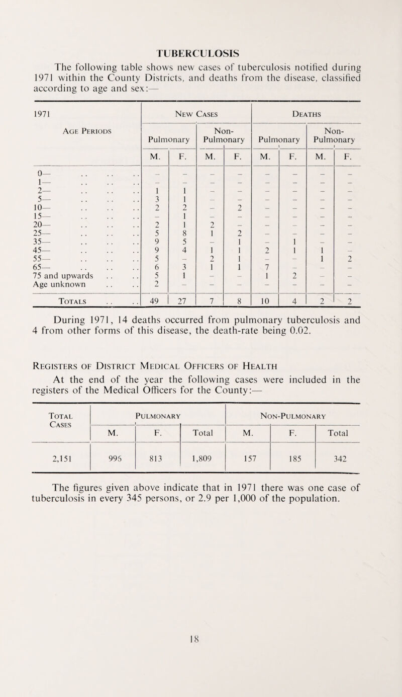 TUBERCULOSIS The following table shows new cases of tuberculosis notified during 1971 within the County Districts, and deaths from the disease, classified according to age and sex:— 1971 New Cases Deaths Age Periods Non- Non- Pulmonary Pulm onary Pulmonary Pulmonary I M. F. M. F. M. F. M. F. 0— . 1— . 2— . 5— . 10— . 15— . 20— . 1 3 2 1 1 2 1 1 - 2 — — — — 2 2 _ I __ I 25— . 5 8 1 2 — — — — 35— . 9 5 — 1 — 1 — — 45— . 9 4 1 1 2 1 1 — 55— . 5 — 2 1 — — 1 2 65— . 6 3 \ 1 7 — — — 75 and upwards 5 1 — — 1 2 — — Age unknown 2 — — — — — — — Totals 49 27 7 8 10 4 2 2 During 1971, 14 deaths occurred from pulmonary tuberculosis and 4 from other forms of this disease, the death-rate being 0.02. Registers of District Medical Officers of Health At the end of the year the following cases were included in the registers of the Medical Officers for the County:— Total Cases Pulmonary Non-Pulmonary M. F. Total M. F. Total 2,151 995 813 1,809 157 185 342 The figures given above indicate that in 1971 tuberculosis in every 345 persons, or 2.9 per 1,000 there was one case of of the population.