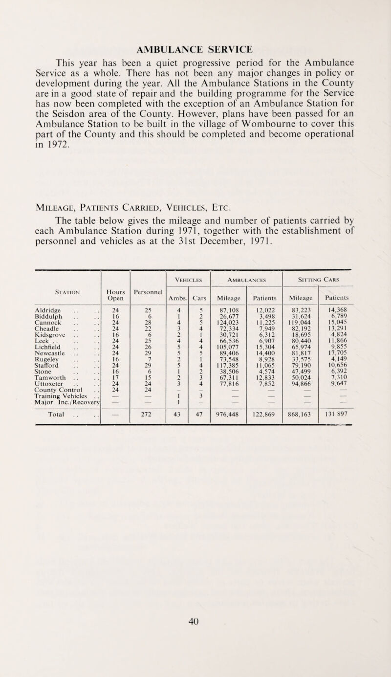AMBULANCE SERVICE This year has been a quiet progressive period for the Ambulance Service as a whole. There has not been any major changes in policy or development during the year. All the Ambulance Stations in the County are in a good state of repair and the building programme for the Service has now been completed with the exception of an Ambulance Station for the Seisdon area of the County. However, plans have been passed for an Ambulance Station to be built in the village of Wombourne to cover this part of the County and this should be completed and become operational in 1972. Mileage, Patients Carried, Vehicles, Etc. The table below gives the mileage and number of patients carried by each Ambulance Station during 1971, together with the establishment of personnel and vehicles as at the 31st December, 1971. Station Hours Open Personnel Vehicles Ambulances Sitting Cars Ambs. Cars Mileage Patients Mileage Patients Aldridge 24 25 4 5 87,108 12,022 83,223 14,368 Biddulph 16 6 1 2 26,677 3,498 31,624 6,789 Cannock 24 28 4 5 124,023 11,225 119,044 15,045 Cheadle 24 22 3 4 72,334 7,949 82,192 13,291 Kidsgrove 16 6 2 1 30,721 6,312 18,695 4,824 Leek . . 24 25 4 4 66,536 6,907 80,440 11,866 Lichfield 24 26 5 4 105,077 15,304 65,974 9,855 Newcastle 24 29 5 5 89,406 14,400 81,817 17,705 Rugeley 16 7 2 1 73,548 8,928 33,575 4,149 Stafford 24 29 5 4 117,385 11,065 79,190 10,656 Stone 16 6 1 2 38,506 4,574 47,499 6,392 Tamworth 17 15 2 3 67,311 12,833 50,024 7,310 Uttoxeter 24 24 3 4 77,816 7,852 94,866 9,647 County Control 24 24 — — — — — — Training Vehicles — -- 1 3 — — — — Major Inc./Recovery — — 1 — — — — — Total — 272 43 47 976,448 122,869 868,163 131 897