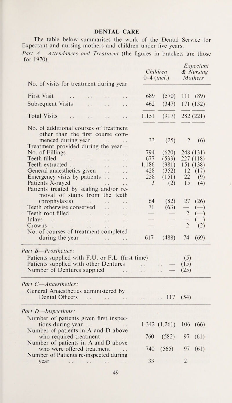 DENTAL CARE The table below summarises the work of the Dental Service for Expectant and nursing mothers and children under five years. Pari A. Attendances and Treatment (the figures in brackets are those for 1970). Expectant Children & Nursing 0-4 (incl.) Mothers No. of visits for treatment during year First Visit 689 (570) 111 (89) Subsequent Visits 462 (347) 171 (132) Total Visits 1,151 (917) 282 (221) No. of additional courses of treatment other than the first course com- menced during year 33 (25) 2 (6) Treatment provided during the year— No. of Fillings 794 (620) 248 (131) Teeth filled 677 (533) 227 (118) Teeth extracted .. 1,186 (981) 151 (138) General anaesthetics given 428 (352) 12 (17) Emergency visits by patients . . 258 (151) 22 (9) Patients X-rayed 3 (2) 15 (4) Patients treated by scaling and/or re- moval of stains from the teeth (prophylaxis) 64 (82) 27 (26) Teeth otherwise conserved 71 (63) - (-) Teeth root filled — 2 (~) Inlays — — - (-) Crowns .. — — 2 (2) No. of courses of treatment completed during the year 617 (488) 74 (69) Part B—Prosthetics: Patients supplied with F.U. or F.E. (first time) (5) Patients supplied with other Dentures ., — (15) Number of Dentures supplied • • . . •— (25) Part C—Anaesthetics: General Anaesthetics administered by Dental Officers • • .. 117 (54) Part D—Inspections: Number of patients given first inspec- tions during year . . 1,342 (1,261) 106 (66) Number of patients in A and D above who required treatment . . 760 (582) 97 (61) Number of patients in A and D above who were offered treatment 740 (565) 97 (61) Number of Patients re-inspected during year 33 2