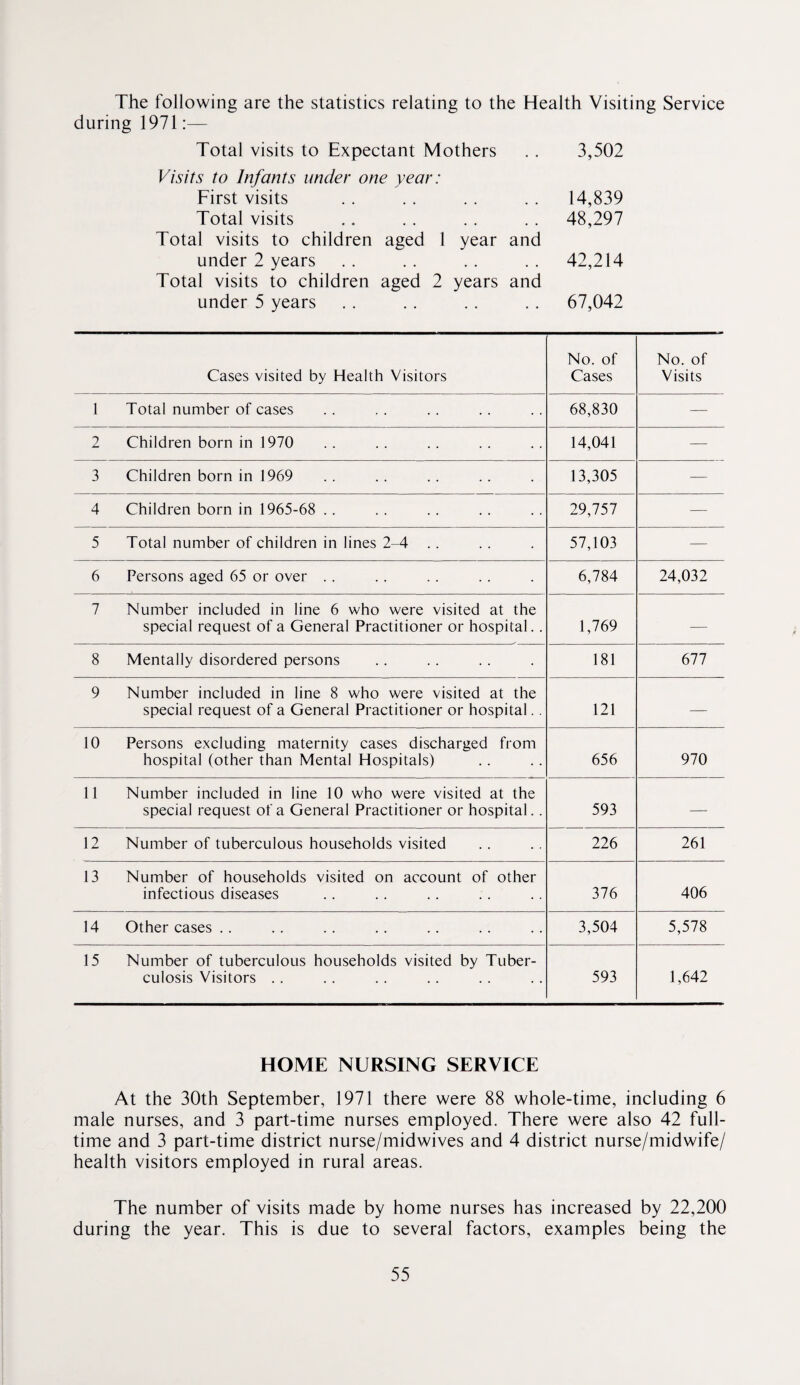 The following are the statistics relating to the Health Visiting Service during 1971:— Total visits to Expectant Mothers Visits to Infants under one year: First visits Total visits Total visits to children aged 1 year and under 2 years Total visits to children aged 2 years and under 5 years 3,502 14,839 48,297 42,214 67,042 Cases visited by Health Visitors No. of Cases No. of Visits 1 Total number of cases 68,830 — 2 Children born in 1970 14,041 — 3 Children born in 1969 13,305 — 4 Children born in 1965-68 .. 29,757 — 5 Total number of children in lines 2-4 .. 57,103 — 6 Persons aged 65 or over . . 6,784 24,032 7 Number included in line 6 who were visited at the special request of a General Practitioner or hospital. . 1,769 — 8 Mentally disordered persons 181 677 9 Number included in line 8 who were visited at the special request of a General Practitioner or hospital., 121 — 10 Persons excluding maternity cases discharged from hospital (other than Mental Hospitals) 656 970 11 Number included in line 10 who were visited at the special request of a General Practitioner or hospital.. 593 — 12 Number of tuberculous households visited 226 261 13 Number of households visited on account of other infectious diseases 376 406 14 Other cases .. 3,504 5,578 15 Number of tuberculous households visited by Tuber¬ culosis Visitors . . 593 1,642 HOME NURSING SERVICE At the 30th September, 1971 there were 88 whole-time, including 6 male nurses, and 3 part-time nurses employed. There were also 42 full¬ time and 3 part-time district nurse/midwives and 4 district nurse/midwife/ health visitors employed in rural areas. The number of visits made by home nurses has increased by 22,200 during the year. This is due to several factors, examples being the