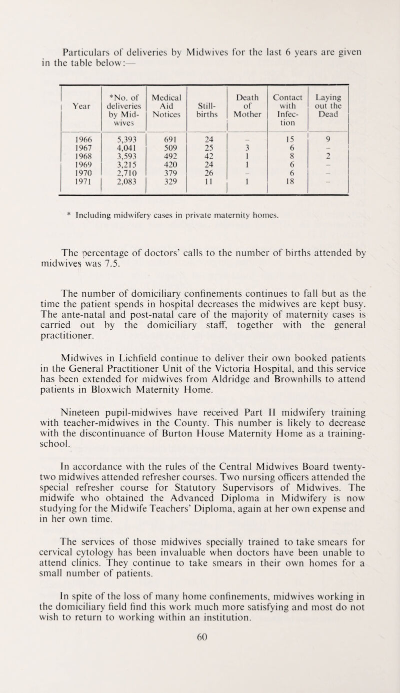 Particulars of deliveries by Midwives for the last 6 years are given in the table below:— Year *No. of deliveries by Mid¬ wives Medical Aid Notices Still¬ births Death of Mother Contact with Infec¬ tion Laying out the Dead 1966 5,393 691 24 — 15 9 1967 4,041 509 25 3 6 _ 1 1968 3,593 492 42 1 8 2 1969 3,215 420 24 1 6 — 1970 2,710 379 26 — 6 — 1971 2,083 329 11 1 18 — * Including midwifery cases in private maternity homes. The percentage of doctors’ calls to the number of births attended by midwives was 7.5. The number of domiciliary confinements continues to fall but as the time the patient spends in hospital decreases the midwives are kept busy. The ante-natal and post-natal care of the majority of maternity cases is carried out by the domiciliary staff, together with the general practitioner. Midwives in Lichfield continue to deliver their own booked patients in the General Practitioner Unit of the Victoria Hospital, and this service has been extended for midwives from Aldridge and Brownhills to attend patients in Bloxwich Maternity Home. Nineteen pupil-midwives have received Part II midwifery training with teacher-midwives in the County. This number is likely to decrease with the discontinuance of Burton House Maternity Home as a training- school. In accordance with the rules of the Central Midwives Board twenty- two midwives attended refresher courses. Two nursing officers attended the special refresher course for Statutory Supervisors of Midwives. The midwife who obtained the Advanced Diploma in Midwifery is now studying for the Midwife Teachers’ Diploma, again at her own expense and in her own time. The services of those midwives specially trained to take smears for cervical cytology has been invaluable when doctors have been unable to attend clinics. They continue to take smears in their own homes for a small number of patients. In spite of the loss of many home confinements, midwives working in the domiciliary field find this work much more satisfying and most do not wish to return to working within an institution.