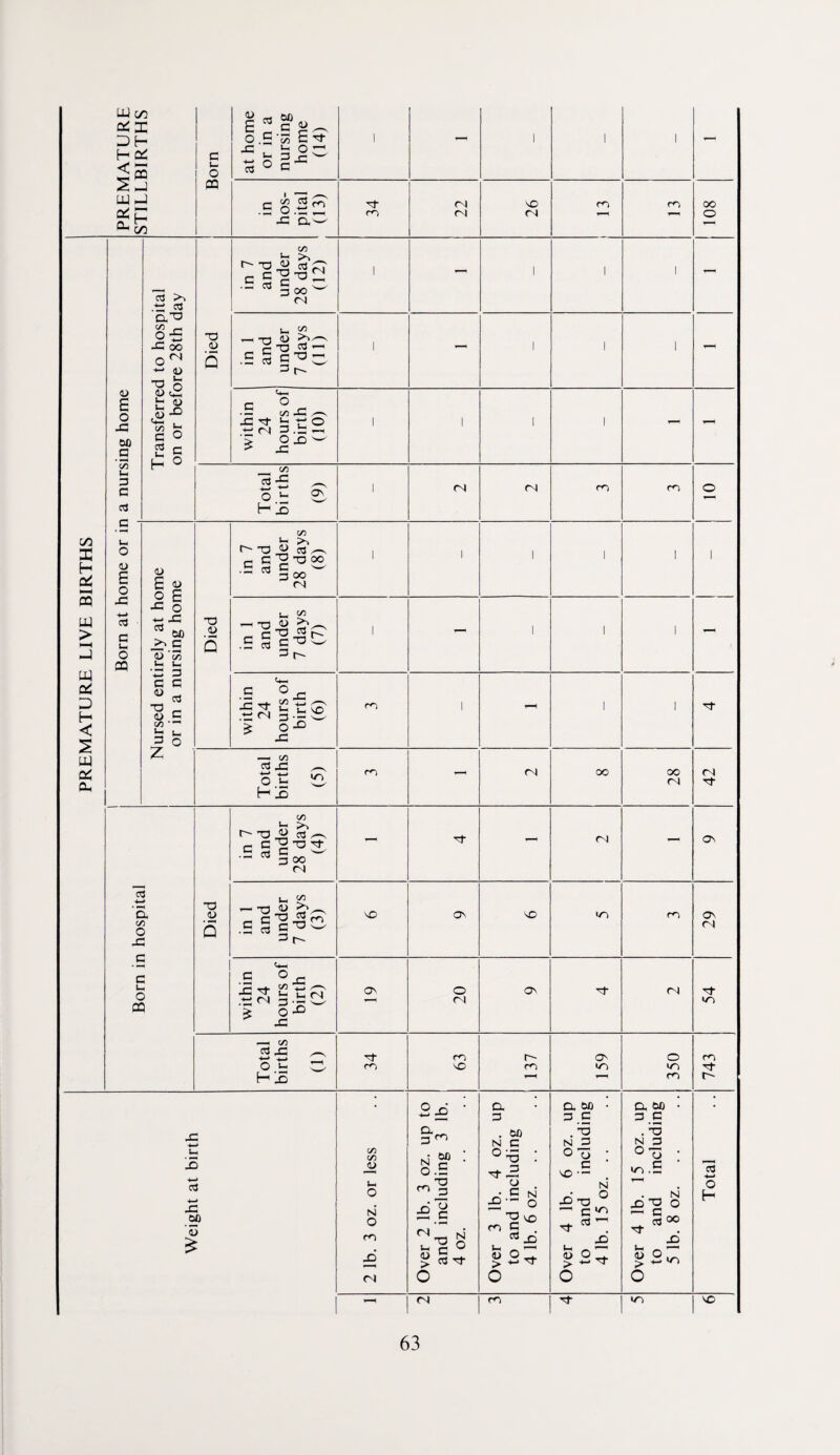 PREMATURE LIVE BIRTHS 1 1 1 1 in hos¬ pital (13) 34 22 26 ro rn oo o D £ o X! 00 i-i 3 a cd Transferred to hospital on or before 28th day Died in 7 and under 28 days (12) 1 — 1 1 1 in 1 and under 7 days (11) 1 - 1 1 1 within 24 hours of birth (10) 1 1 1 1 - - Total births (9) 1 (N (N m O G ' u O E o X +-> cd C U( O oq lursed entirely at home or in a nursing home Died in 7 and under 28 days (8) 1 1 1 1 1 1 in 1 and under 7 days (7) 1 1 1 1 - within 24 hours of birth (6) rn 1 1 1 Total births (5) r<) — (N 00 28 42 1 Born in hospital Died in 7 and under 28 days (4) — 'd- -- — ON in 1 and under 7 days (3) ON NO m 29 within 24 hours of birth (2) ON 20 ON (N 54 Total births (1) 34 1 i 63 r-- 159 350 743 Weight at birth 2 lb. 3 oz. or less Over 2 lb. 3 oz. up to and including 3 lb. 4 oz. 1 Over 3 lb. 4 oz. up to and including 4 lb. 6 oz. Over 4 lb. 6 oz. up to and including 4 lb. 15 oz. .. Over 4 lb. 15 oz. up to and including 5 lb. 8 oz. 1 Total <N U~) VO