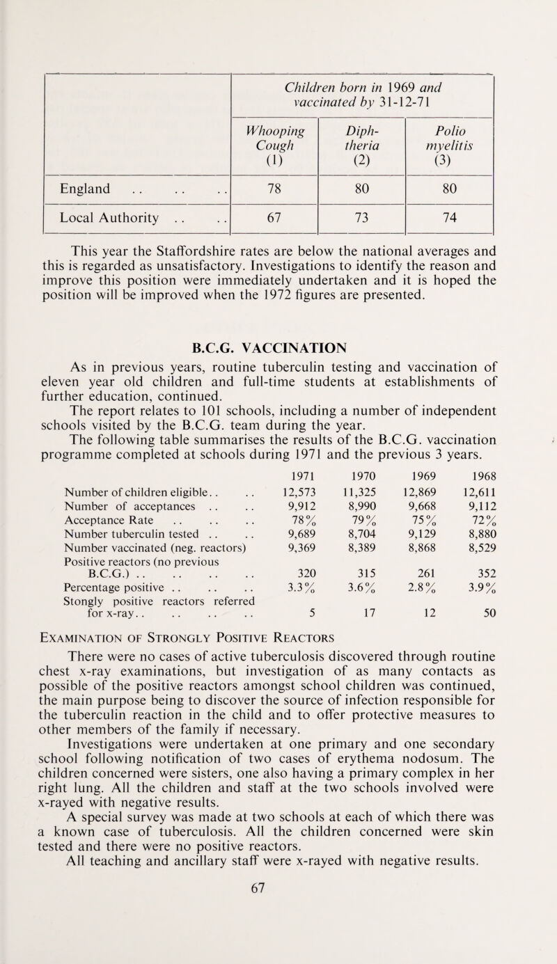 Children born in 1969 and vaccinated by 31-12-71 Whooping Diph- Polio Cough theria myelitis (1) (2) (3) England 78 80 80 Local Authority .. 67 73 74 This year the Staffordshire rates are below the national averages and this is regarded as unsatisfactory. Investigations to identify the reason and improve this position were immediately undertaken and it is hoped the position will be improved when the 1972 figures are presented. B.C.G. VACCINATION As in previous years, routine tuberculin testing and vaccination of eleven year old children and full-time students at establishments of further education, continued. The report relates to 101 schools, including a number of independent schools visited by the B.C.G. team during the year. The following table summarises the results of the B.C.G. vaccination programme completed at schools during 1971 and the previous 3 years. 1971 1970 1969 1968 Number of children eligible.. 12,573 11,325 12,869 12,611 Number of acceptances .. 9,912 8,990 9,668 9,112 Acceptance Rate 78% 79% 75% 72% Number tuberculin tested .. 9,689 8,704 9,129 8,880 Number vaccinated (neg. reactors) 9,369 8,389 8,868 8,529 Positive reactors (no previous B.C.G.). 320 315 261 352 Percentage positive .. 3.3% 3.6% 2.8% 3.9% Stongly positive reactors referred for x-ray.. 5 17 12 50 Examination of Strongly Positive Reactors There were no cases of active tuberculosis discovered through routine chest x-ray examinations, but investigation of as many contacts as possible of the positive reactors amongst school children was continued, the main purpose being to discover the source of infection responsible for the tuberculin reaction in the child and to offer protective measures to other members of the family if necessary. Investigations were undertaken at one primary and one secondary school following notification of two cases of erythema nodosum. The children concerned were sisters, one also having a primary complex in her right lung. All the children and staff at the two schools involved were x-rayed with negative results. A special survey was made at two schools at each of which there was a known case of tuberculosis. All the children concerned were skin tested and there were no positive reactors. All teaching and ancillary staff were x-rayed with negative results.