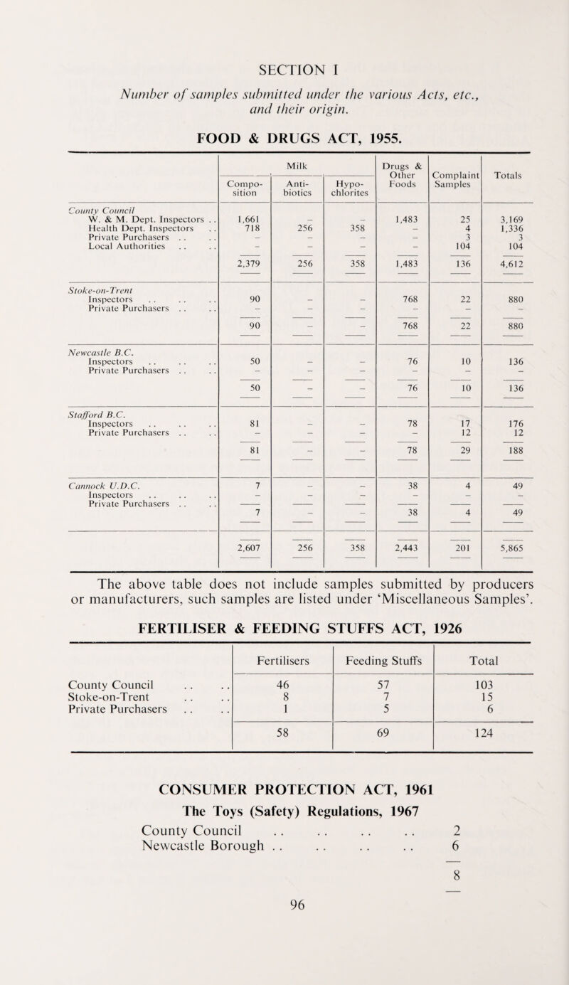 Number of samples submitted under the various Aets, etc., and their origin. FOOD & DRUGS ACT, 1955. County Council W. & M. Dept. Inspectors Health Dept. Inspectors Private Purchasers . . Local Authorities Stoke-on-Trent Inspectors Private Purchasers Newcastle B.C. Inspectors Private Purchasers Stafford B.C. Inspectors Private Purchasers Cannock U.D.C. Inspectors Private Purchasers Compo¬ sition 1,661 718 2,379 90 90 50 50 81 81 2,607 Milk Anti¬ biotics 256 256 256 Hypo¬ chlorites 358 358 358 Drugs & Other Foods 1,483 1,483 768 768 76 76 78 78 38 38 2,443 Complaint Samples 25 4 3 104 136 22 22 10 10 17 12 29 201 Totals 3,169 1,336 3 104 4,612 880 880 136 136 176 12 188 49 49 5,865 The above table does not include samples submitted by producers or manufacturers, such samples are listed under ‘Miscellaneous Samples’. FERTILISER & FEEDING STUFFS ACT, 1926 Fertilisers Feeding Stuffs Total County Council 46 57 103 Stoke-on-Trent 8 7 15 Private Purchasers 1 5 6 58 69 124 CONSUMER PROTECTION ACT, 1961 The Toys (Safety) Regulations, 1967 County Council .. . . . . . . 2 Newcastle Borough . , . . . . . . 6 8