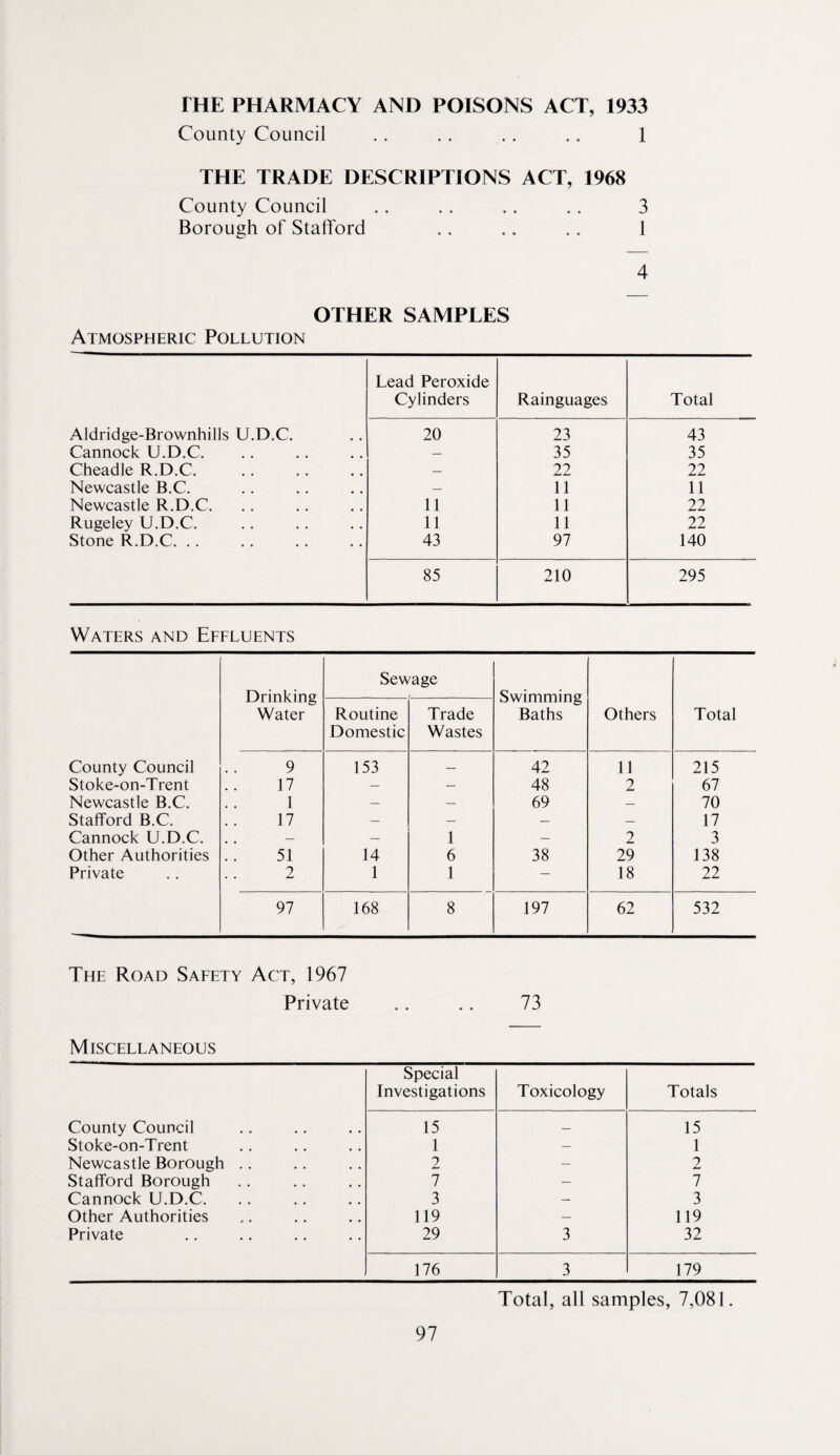 THE PHARMACY AND POISONS ACT, 1933 County Council .. .. .. .. 1 THE TRADE DESCRIPTIONS ACT, 1968 County Council .. ,. ,. .. 3 Borough of Stafford .. .. .. 1 4 OTHER SAMPLES Atmospheric Pollution Lead Peroxide Cylinders Rainguages Total Aldridge-Brownhills U.D.C. 20 23 43 Cannock U.D.C, — 35 35 Cheadle R.D.C. — 22 22 Newcastle B.C. — 11 11 Newcastle R.D.C. 11 11 22 Rugeley U.D.C. 11 11 22 Stone R.D.C. .. 43 97 140 85 210 295 Waters and Effluents Drinking Water Sewage Swimming Baths Others Total Routine Domestic Trade Wastes County Council 9 153 _ 42 11 215 Stoke-on-Trent 17 — — 48 2 67 Newcastle B.C. 1 — — 69 — 70 Stafford B.C. 17 — — — — 17 Cannock U.D.C. , , — — 1 — 2 3 Other Authorities 51 14 6 38 29 138 Private 2 1 1 — 18 22 97 168 8 197 62 532 The Road Safety Act, 1967 Private .. .. 73 Miscellaneous Special Investigations Toxicology Totals County Council 15 — 15 Stoke-on-Trent 1 — 1 Newcastle Borough .. 2 — 2 Stafford Borough 7 — 7 Cannock U.D.C. 3 — 3 Other Authorities 119 — 119 Private 29 3 32 176 3 179 Total, all samples, 7,081.