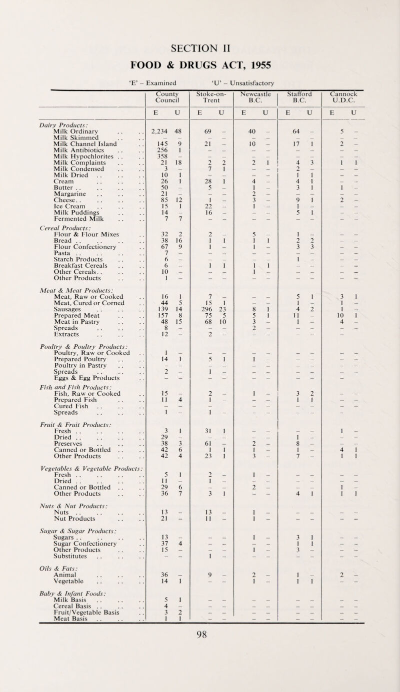 SECTION II FOOD & DRUGS ACT, 1955 ‘E’ - Examined ‘U’ - Unsatisfactory County Stoke- on- Newcastle Stafford Cannock Council Trent B.C. B.C. U.D.C. E U E U E U E U E U Dairy Products: Milk Ordinary 2,234 48 69 — 40 — 64 — 5 — Milk Skimmed — — — _ _ — — _ — Milk Channel Island 145 9 21 — 10 — 17 1 2 — Milk Antibiotics 256 1 — — — — — — _ _ Milk Hypochlorites . . 358 — — — — — — Milk Complaints 21 18 2 2 2 I 4 3 1 1 Milk Condensed 3 — 7 1 — - 2 — — — Milk Dried 10 1 — — — 1 1 — — Cream 26 1 28 1 4 — 4 1 — — Butter. 50 _ 5 _ 1 — 3 1 1 — Margarine 21 — — — 2 — — — — — Cheese.. 85 12 1 — 3 — 9 I 2 — Ice Cream 15 1 22 _ 1 — 1 — — _ Milk Puddings 14 — 16 — — 5 I — — Fermented Milk 7 7 - - - - - - - - Cereal Products: Flour & Flour Mixes 32 2 2 — 5 — 1 — — — Bread . . 38 16 1 1 1 1 2 2 — _ Flour Confectionery 67 9 1 — 1 — 3 3 — — Pasta . . 7 — — — — — — — — — Starch Products 6 — — — — — 1 — — — Breakfast Cereals 6 — 1 1 1 1 _ — — Other Cereals. . 10 — — — 1 — — — — — Other Products 1 - - - - - - - - - Meat & Meat Products: Meat, Raw or Cooked 16 1 7 — — 5 1 3 1 Meat, Cured or Corned 44 5 15 1 — — 1 — 1 — Sausages 139 14 296 23 8 1 4 2 1 — Prepared Meat 157 8 75 5 5 1 11 — 10 1 Meat in Pastry 48 15 68 10 3 — 1 — 4 — Spreads 8 — — — 2 — — - - — Extracts 12 — 2 - - - - - — Poultry & Poultry Products: Poultry, Raw or Cooked 1 — — — — — — — — — Prepared Poultry 14 1 5 1 1 — — _ — — Poultry in Pastry - - — — - _ - - - - Spreads 2 - 1 — — — — — Eggs & Egg Products - - - - - - - - - Fish and Fish Products: Fish, Raw or Cooked 15 — 2 — 1 — 3 2 — - Prepared Fish 11 4 1 — — 1 1 — _ Cured Fish — — — — — — — — — Spreads 1 - 1 - - - - - - Fruit & Fruit Products: Fresh . . 3 1 31 1 — — — 1 — Dried . . 29 — — — _ 1 — — — Preserves 38 3 61 — 2 — 8 _ — — Canned or Bottled .. 42 6 1 1 1 — 1 — 4 1 Other Products 42 4 23 1 3 - 7 - 1 1 Vegetables & Vegetable Products: Fresh . . 5 1 2 — 1 — — — — — Dried . . 11 — 1 — — _ _ — Canned or Bottled 29 6 — — 2 — — — 1 — Other Products 36 7 3 1 - - 4 1 1 1 Nuts & Nut Products: Nuts . . 13 — 13 — 1 — — — — — Nut Products 21 - 11 - 1 - - - - - Sugar & Sugar Products: Sugars . . 13 — — 1 — 3 1 — Sugar Confectionery 37 4 — — 1 1 — Other Products 15 — — — 1 — 3 — — — Substitutes - - 1 - - - - - - - Oils & Fats: Animal 36 — 9 — 2 — 1 — 2 — Vegetable 14 1 - - 1 - 1 1 - - Baby & Infant Foods: Milk Basis 5 1 — _ — — — — — — Cereal Basis .. 4 — _ — _ _ _ Fruit/Vegetable Basis 3 2 — — — — — — — — Meat Basis 1 1 — — — — — — — —