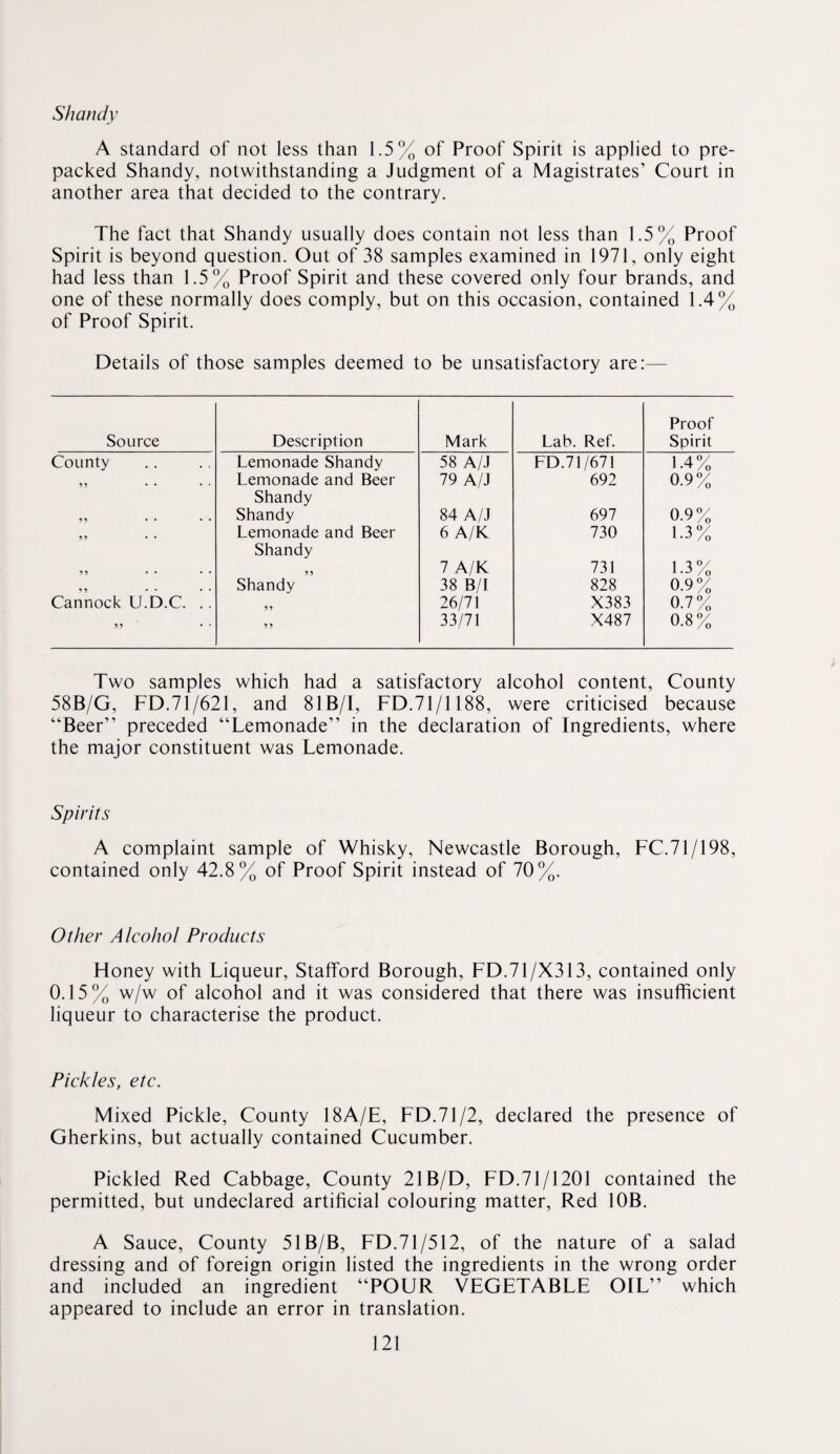 Shandy A standard of not less than 1.5% of Proof Spirit is applied to pre¬ packed Shandy, notwithstanding a Judgment of a Magistrates’ Court in another area that decided to the contrary. The fact that Shandy usually does contain not less than 1.5% Proof Spirit is beyond question. Out of 38 samples examined in 1971, only eight had less than 1.5% Proof Spirit and these covered only four brands, and one of these normally does comply, but on this occasion, contained 1.4% of Proof Spirit. Details of those samples deemed to be unsatisfactory are:— Source Description Mark Lab. Ref. Proof Spirit County Lemonade Shandy 58 A/.I FD.71/671 1.4% Lemonade and Beer Shandy 79 A/J 692 0.9% 99 Shandy 84 A/J 697 0.9% 9? • • Lemonade and Beer Shandy 6 A/K 730 1.3% 99 7 A/K 731 1.3% 9 9 Shandy 38 B/I 828 0.9% Cannock U.D.C. .. 55 26/71 X383 0.7% 55 33/71 X487 0.8% Two samples which had a satisfactory alcohol content, County 58B/G, FD.71/621, and 81B/I, FD.71/1188, were criticised because “Beer” preceded “Lemonade” in the declaration of Ingredients, where the major constituent was Lemonade. Spirits A complaint sample of Whisky, Newcastle Borough, FC.71/198, contained only 42.8% of Proof Spirit instead of 70%. Other Alcohol Products Floney with Liqueur, Stafford Borough, FD.71/X313, contained only 0.15% w/w of alcohol and it was considered that there was insufficient liqueur to characterise the product. Pickles, etc. Mixed Pickle, County 18A/E, FD.71/2, declared the presence of Gherkins, but actually contained Cucumber. Pickled Red Cabbage, County 21B/D, FD.71/1201 contained the permitted, but undeclared artificial colouring matter, Red lOB. A Sauce, County 51B/B, FD.71/512, of the nature of a salad dressing and of foreign origin listed the ingredients in the wrong order and included an ingredient “POUR VEGETABLE OIL” which appeared to include an error in translation.