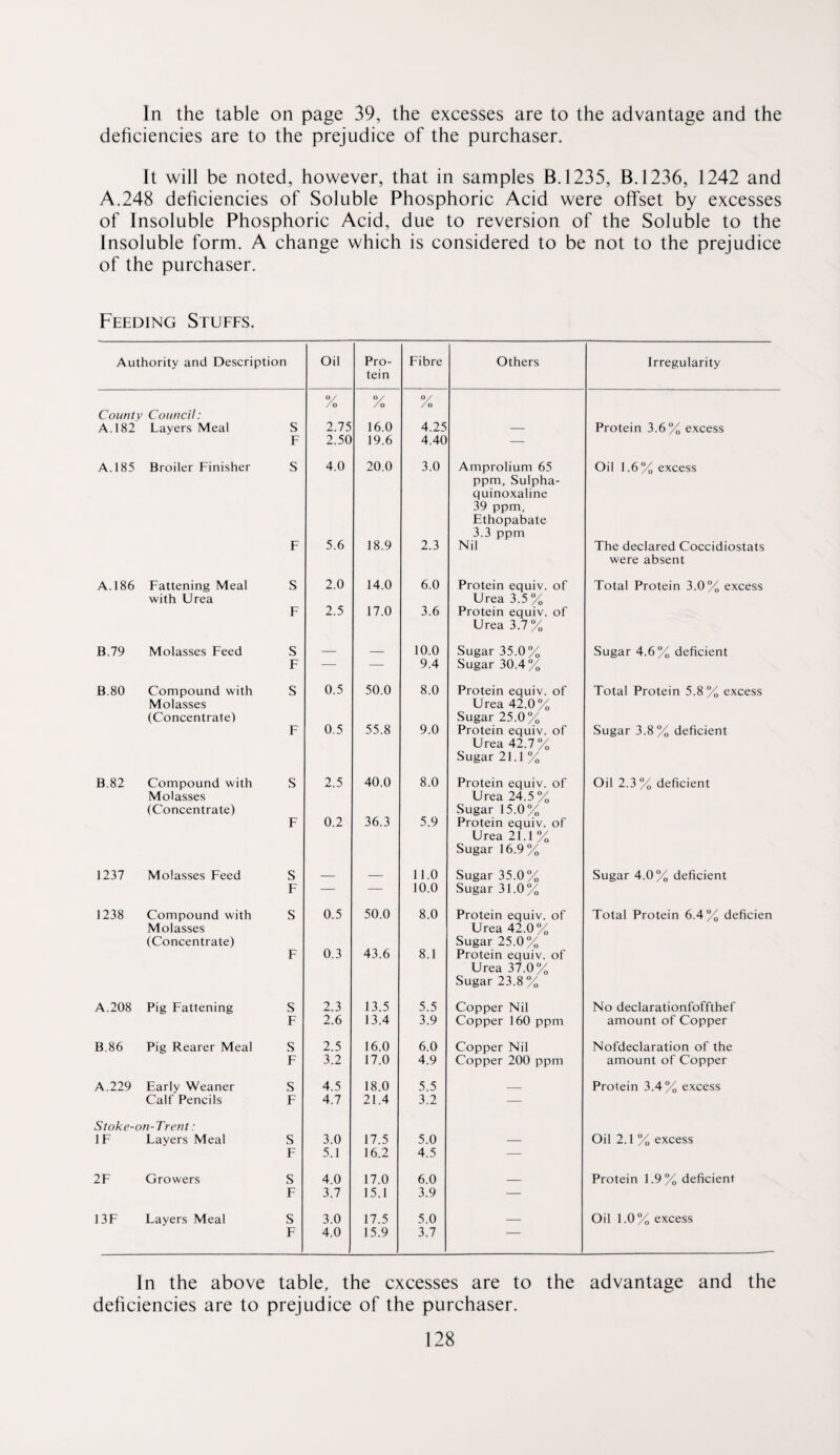 In the table on page 39, the excesses are to the advantage and the deficiencies are to the prejudice of the purchaser. It will be noted, however, that in samples B.1235, B.1236, 1242 and A.248 deficiencies of Soluble Phosphoric Acid were offset by excesses of Insoluble Phosphoric Acid, due to reversion of the Soluble to the Insoluble form. A change which is considered to be not to the prejudice of the purchaser. Feeding Stuffs. Authority and Description Oil Pro- Fibre Others Irregularity tein Countv Council: y /o % y /o A.182 Layers Meal S 2.75 16.0 4.25 — Protein 3.6% excess F 2.50 19.6 4.40 — A.185 Broiler Finisher S 4.0 20.0 3.0 Amprolium 65 Oil 1.6 % excess 5.6 ppm, Sulpha- quinoxaline 39 ppm, Ethopabate 3.3 ppm F 18.9 2.3 Nil The declared Coccidiostats were absent A.186 Fattening Meal S 2.0 14.0 6.0 Protein equiv. of Total Protein 3.0% excess with Urea F 2.5 17.0 3.6 Urea 3.5% Protein equiv. of Urea 3.7% B.79 Molasses Feed s — _ 10.0 Sugar 35.0% Sugar 4.6% deficient F — — 9.4 Sugar 30.4% B.80 Compound with s 0.5 50.0 8.0 Protein equiv. of Total Protein 5.8% excess Molasses Urea 42.0% (Concentrate) F 0.5 55.8 9.0 Sugar 25.0% Protein equiv. of Sugar 3.8% deficient Urea 42.7% Sugar 21.1 % B.82 Compound with S 2.5 40.0 8.0 Protein equiv. of Oil 2.3 % deficient Molasses Urea 24.5 % (Concentrate) F 0.2 36.3 5.9 Sugar 15.0% Protein equiv. of Urea 21.1 % Sugar 16.9 % 1237 Molasses Feed S _ _ 11.0 Sugar 35.0% Sugar 4.0% deficient F — — 10.0 Sugar 31.0% 1238 Compound with S 0.5 50.0 8.0 Protein equiv. of Total Protein 6.4% deficien Molasses Urea 42.0% (Concentrate) F 0.3 43.6 8.1 Sugar 25.0% Protein equiv. of Urea 37.0% Sugar 23.8 % A.208 Pig Fattening S 2.3 13.5 5.5 Copper Nil No declarationfoffthef F 2.6 13.4 3.9 Copper 160 ppm amount of Copper B.86 Pig Rearer Meal S 2.5 16.0 6.0 Copper Nil Nofdeclaration of the F 3.2 17.0 4.9 Copper 200 ppm amount of Copper A.229 Early Weaner S 4.5 18.0 5.5 _ Protein 3.4% excess Calf Pencils F 4.7 21.4 3.2 — Stoke-on-Trent: IF Layers Meal S 3.0 17.5 5.0 — Oil 2.1 % excess F 5.1 16.2 4.5 — 2F Growers S 4.0 17.0 6.0 _ Protein 1.9% deficient F 3.7 15.1 3.9 — 13F Layers Meal s 3.0 17.5 5.0 _ Oil 1.0% excess F 4.0 15.9 3.7 — In the above table, the excesses are to the advantage and the deficiencies are to prejudice of the purchaser.