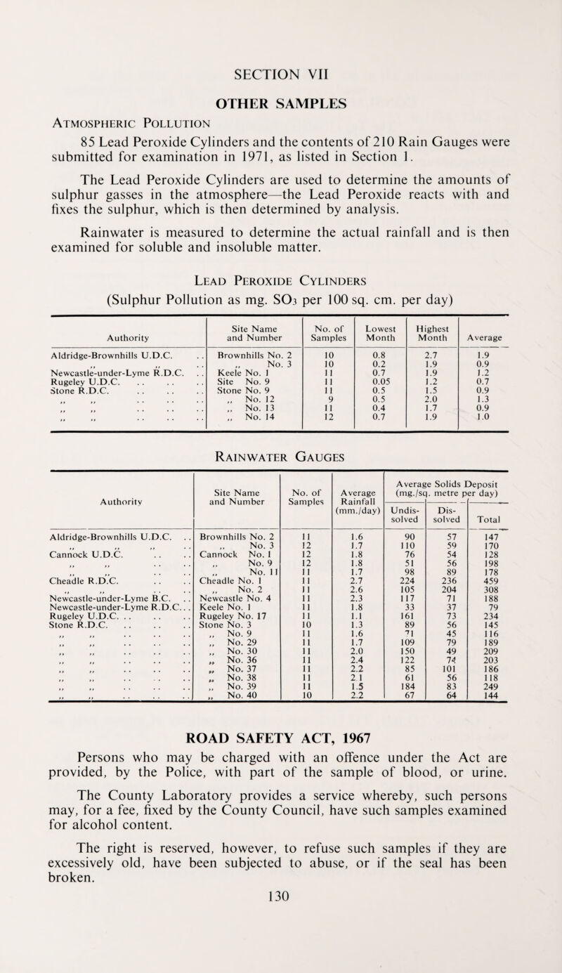 OTHER SAMPLES Atmospheric Pollution 85 Lead Peroxide Cylinders and the contents of 210 Rain Gauges were submitted for examination in 1971, as listed in Section 1. The Lead Peroxide Cylinders are used to determine the amounts of sulphur gasses in the atmosphere—the Lead Peroxide reacts with and fixes the sulphur, which is then determined by analysis. Rainwater is measured to determine the actual rainfall and is then examined for soluble and insoluble matter. Lead Peroxide Cylinders (Sulphur Pollution as mg. SO3 per 100 sq. cm. per day) Authority Site Name and Number No. of Samples Lowest Month Highest Month Average Aldridge-Brownhills U.D.C. Brownhills No. 2 10 0.8 2.7 1.9 No. 3 10 0.2 1.9 0.9 Newcastle-under-Lyme R.D.C. Keele No. 1 11 0.7 1.9 1.2 Rugeley U.D.C. Site No. 9 11 0.05 1.2 0.7 Stone R.D.C. Stone No. 9 11 0.5 1.5 0.9 No. 12 9 0.5 2.0 1.3 No. 13 11 0.4 1.7 0.9 f, t f •• •• •• „ No. 14 12 0.7 1.9 1.0 Rainwater Gauges Authority Site Name and Number No. of Samples Average Rainfall (mm./day) Averae (mg./sc e Solids ] |. metre p /)eposit er day) Undis¬ solved Dis¬ solved Total Aldridge-Brownhills U.D.C. Brownhills No. 2 11 1.6 90 57 147 „ No. 3 12 1.7 no 59 170 Cannock U.D.C. Cannock No. 1 12 1.8 76 54 128 ,, No. 9 12 1.8 51 56 198 „ No. 11 11 1.7 98 89 178 Cheadle R.D.C. Cheadle No. 1 11 2.7 224 236 459 No. 2 11 2.6 105 204 308 Newcastle-under-Lyme B.C. Newcastle No. 4 11 2.3 117 71 188 Newcastle-under-Lyme R.D.C... Keele No. 1 11 1.8 33 37 79 Rugeley U.D.C. . . Rugeley No. 17 11 1.1 161 73 234 Stone R.D.C. Stone No. 3 10 1.3 89 56 145 „ No. 9 11 1.6 ''I 45 116 „ No. 29 11 1.7 109 79 189 No. 30 11 2.0 150 49 209 „ No. 36 11 2.4 122 74 203 „ No. 37 11 2.2 85 101 186 No. 38 11 2 1 61 56 118 t f •• «• •• „ No. 39 11 1.5 184 83 249 fp r t •• •• •• No. 40 10 2.2 67 64 144 ROAD SAFETY ACT, 1967 Persons who may be charged with an offence under the Act are provided, by the Police, with part of the sample of blood, or urine. The County Laboratory provides a service whereby, such persons may, for a fee, fixed by the County Council, have such samples examined for alcohol content. The right is reserved, however, to refuse such samples if they are excessively old, have been subjected to abuse, or if the seal has been broken.