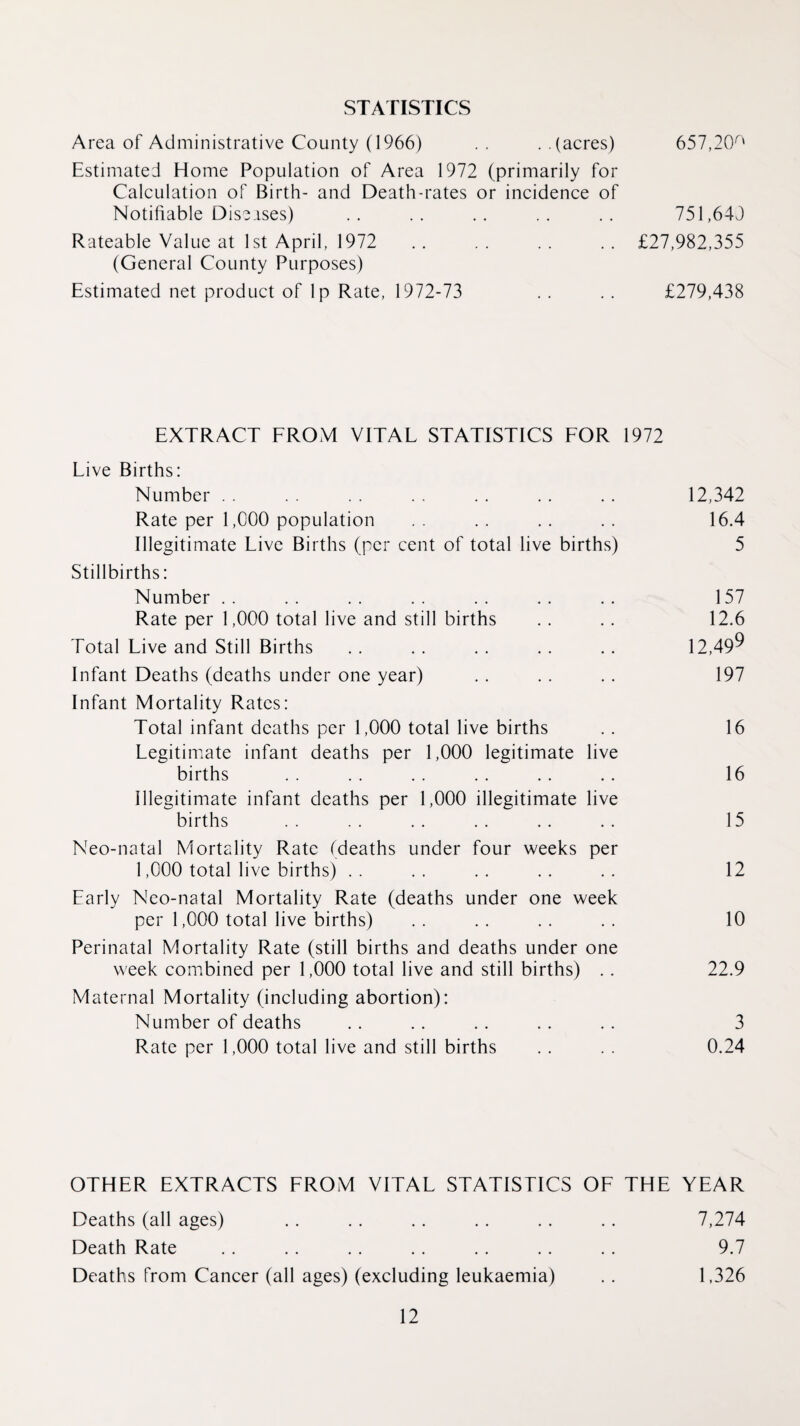 STATISTICS Area of Administrative County (1966) . . . .(acres) 657,20^' Estimated Home Population of Area 1972 (primarily for Calculation of Birth- and Death-rates or incidence of Notifiable Diseises) .. .. .. .. .. 751,640 Rateable Value at 1 St April, 1972 .. .. .. .. £27,982,355 (General County Purposes) Estimated net product of Ip Rate, 1972-73 . . . . £279,438 EXTRACT FROM VITAL STATISTICS FOR 1972 Live Births: Number . . . . . . . . . . 12,342 Rate per 1,000 population .. .. .. 16.4 Illegitimate Live Births (per cent of total live births) 5 Stillbirths: Number . . . . . . . . . . . . . . 157 Rate per 1,000 total live and still births . . .. 12.6 Total Live and Still Births . . . . . . . . . . 12,49^ Infant Deaths (deaths under one year) . . . . .. 197 Infant Mortality Rates: Total infant deaths per 1,000 total live births . . 16 Legitiir.ate infant deaths per 1,000 legitimate live births . . . . . . . . .. .. 16 Illegitimate infant deaths per 1,000 illegitimate live births . . . . . . . . . . . . 15 Neo-natal Mortality Rate (deaths under four weeks per 1,000 total live births) .. .. .. .. .. 12 Early Neo-natal Mortality Rate (deaths under one week per 1,000 total live births) .. .. .. .. 10 Perinatal Mortality Rate (still births and deaths under one week coiPibined per 1,000 total live and still births) . . 22.9 Maternal Mortality (including abortion): Number of deaths .. . . . . . . . . 3 Rate per 1,000 total live and still births . . . . 0.24 OTHER EXTRACTS FROM VITAL STATISTICS OF THE YEAR Deaths (all ages) . . . . .. . . . . .. 7,274 Death Rate . . .. . . . . . . . . . . 9.7 Deaths from Cancer (all ages) (excluding leukaemia) . . 1,326