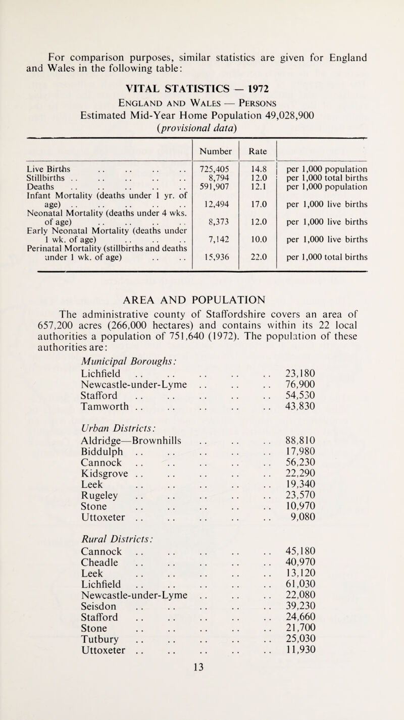 For comparison purposes, similar statistics are given for England and Wales in the following table: VITAL STATISTICS — 1972 England and Wales — Persons Estimated Mid-Year Home Population 49,028,900 {provisional data) Number Rate Live Births 725,405 14.8 per 1,000 population Stillbirths . . 8,794 12.0 per 1,000 total births Deaths 591,907 12.1 per 1,000 population Infant Mortality (deaths under 1 yr. of age). 12,494 17.0 per 1,000 live births Neonatal Mortality (deaths under 4 wks. of age) 8,373 12.0 per 1,000 live births Early Neonatal Mortality (deaths under 1 wk. of age) 7,142 10.0 per 1,000 live births Perinatal Mortality (stillbirths and deaths under 1 wk. of age) 15,936 22.0 per 1,000 total births AREA AND POPULATION The administrative county of Staffordshire covers an area of 657,200 acres (266,000 hectares) and contains within its 22 local authorities a population of 751,640 (1972). The population of these authorities are: Municipal Boroughs: Lichfield Newcastle-under-Lyme Stafford Tamworth . . Urban Districts: Aldridge—Brownhills Biddulph Cannock Kidsgrove .. Leek Rugeley Stone Uttoxeter .. Rural Districts: Cannock .. .. .. .. .. 45,180 Cheadle .. .. .. .. .. 40,970 Leek .. .. .. .. .. 13,120 Lichfield .. .. .. .. .. 61,030 Newcastle-under-Lyme .. .. . . 22,080 Seisdon .. .. .. .. .. 39,230 Stafford .. .. .. .. .. 24,660 Stone .. .. .. .. .. 21,700 Tutbury .. .. .. .. .. 25,030 Uttoxeter .. .. .. .. .. 11,930 . 17,980 . 56,230 . 22,290 . 19,340 . 23,570 . 10,970 9,080 23,180 76,900 54,530 43,830