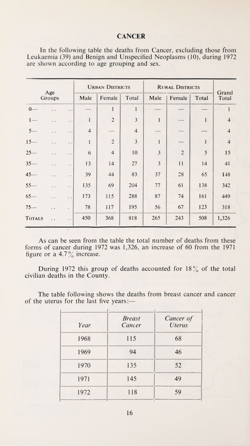 CANCER In the following table the deaths from Cancer, excluding those from Leukaemia (39) and Benign and Unspecified Neoplasms (10), during 1972 are shown according to age grouping and sex. Age Groups Urban Districts Rural Districts Grand Total Male Female Total Male Female Total 0— 1 — 1 1 2 1 3 1 ‘ — 1 1 4 5— 4 ■—■ 4 — — — 4 15— 1 2 3 1 — 1 4 25— 6 4 10 3 2 5 15 35— 13 14 27 3 11 14 41 45— 39 44 83 37 28 65 148 55— 135 69 204 77 61 138 342 65— 173 115 288 87 74 161 449 75— 78 117 195 56 67 123 318 Totals 450 368 818 265 243 508 1,326 As can be seen from the table the total number of deaths from these forms of cancer during 1972 was 1,326, an increase of 60 from the 1971 figure or a 4.7% increase. During 1972 this group of deaths accounted for 18% of the total civilian deaths in the County. The table following shows the deaths from breast cancer and cancer of the uterus for the last five years:— 1 Year Breast Cancer Cancer of Uterus 1968 115 68 1969 94 46 1970 135 52 1971 145 49 1972 118 59