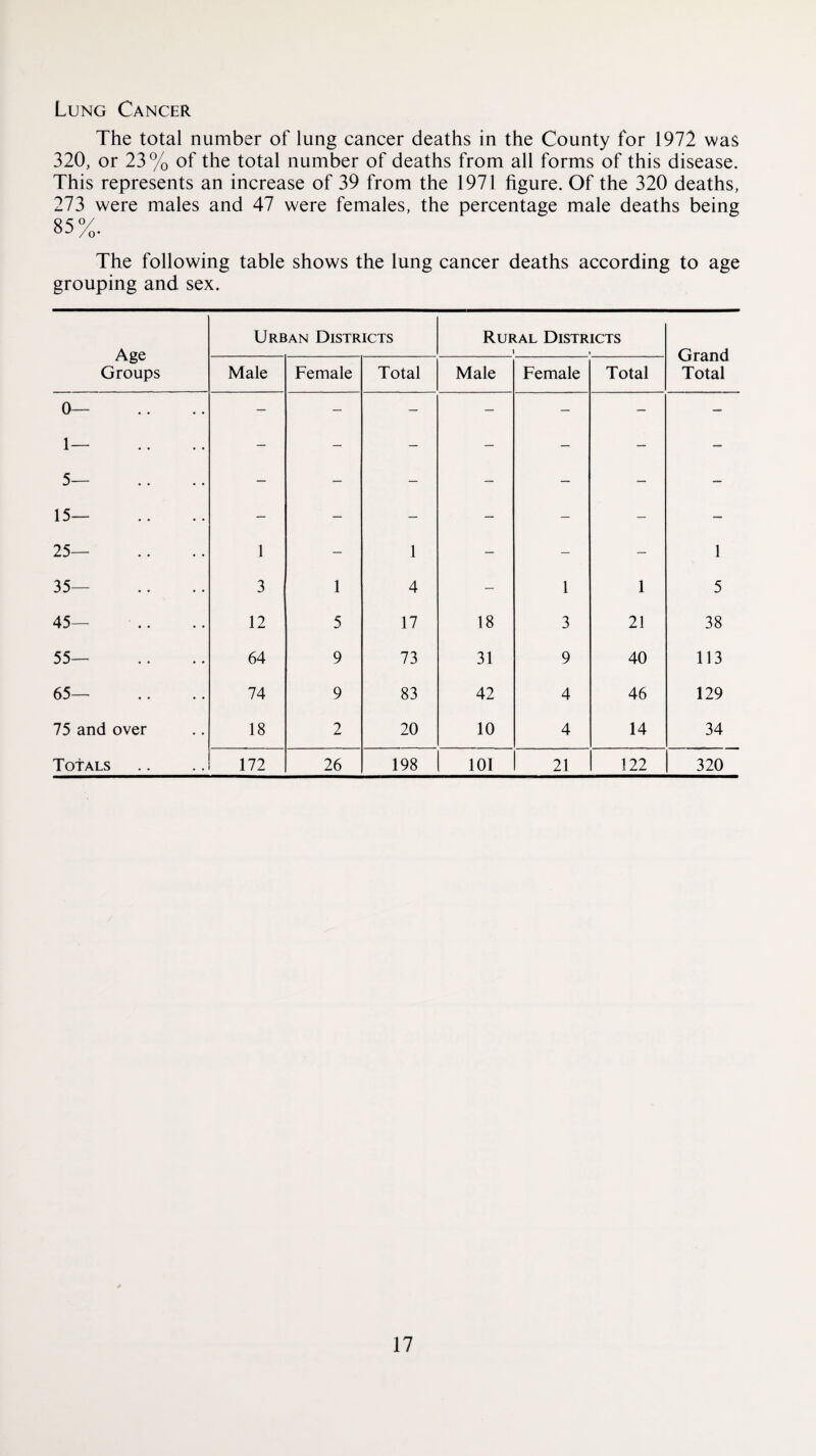 Lung Cancer The total number of lung cancer deaths in the County for 1972 was 320, or 23% of the total number of deaths from all forms of this disease. This represents an increase of 39 from the 1971 figure. Of the 320 deaths, 273 were males and 47 were females, the percentage male deaths being 85%. The following table shows the lung cancer deaths according to age grouping and sex. Age Groups Urban Districts Rural Districts i • Grand Total Male Female Total Male Female Total 0— 1— c — - — — — — — J— . . 15— 25— 1 — 1 — — — 1 35— 3 1 4 — 1 1 5 45— 12 5 17 18 3 21 38 55— 64 9 73 31 9 40 113 65— 74 9 83 42 4 46 129 75 and over 18 2 20 10 4 14 34 TotALS • . 172 26 198 101 21 122 320