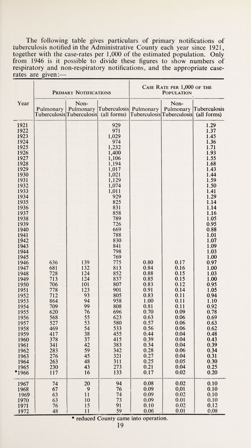 The following table gives particulars of primary notifications of tuberculosis notified in the Administrative County each year since 1921, together with the case-rates per 1,000 of the estimated population. Only from 1946 is it possible to divide these figures to show numbers of respiratory and non-respiratory notifications, and the appropriate case- rates are given:— Primary Notifications 1 Case Rate per 1,000 of the Population , 1 Year Non- Non- Pulmonary Pulmonary Tuberculosis Pulmonary Pulmonary Tuberculosis Tuberculosis Tuberculosis (all forms) Tuberculosis Tuberculosis (all forms) 1921 929 1.29 1922 971 1.37 1923 1,029 1.45 1924 974 1.36 1925 1,232 1.71 1926 1,400 1.93 1927 1,106 1.55 1928 1,194 1.68 1929 1,017 1.43 1930 1,021 1.44 1931 1,129 1.59 1932 1,074 1.50 1933 1,011 1.41 1934 929 1.29 1935 825 1.14 1936 831 1.14 1937 858 1.16 1938 789 1.05 1939 726 0.95 1940 669 0.88 1941 788 1.01 1942 830 1.07 1943 841 1.09 1944 798 1.03 1945 769 1.00 1946 636 139 775 0.80 0.17 0.97 1947 681 132 813 0.84 0.16 1.00 1948 728 124 852 0.88 0.15 1.03 1949 713 124 837 0.85 0.15 1.00 1950 706 101 807 0.83 0.12 0.95 1951 778 123 901 0.91 0.14 1.05 1952 712 93 805 0.83 0.11 0.94 1953 864 94 958 1.00 0.11 1.10 1954 709 99 808 0.81 0.11 0.92 1955 620 76 696 0.70 0.09 0.78 1956 568 55 623 0.63 0.06 0.69 1957 527 53 580 0.57 0.06 0.63 1958 469 54 533 0.56 0.06 0.62 1959 417 38 455 0.44 0.04 0.48 1960 378 37 415 0.39 0.04 0.43 1961 341 42 383 0.34 0.04 0.39 1962 283 59 342 0.28 0.06 0.34 1963 276 45 321 0.27 0.04 0.31 1964 263 48 311 0.25 0.05 0.30 1965 230 43 273 0.21 0.04 0.25 *1966 117 16 133 0.17 0.02 0.20 1967 74 20 94 0.08 0.02 0.10 1968 67 9 76 0.09 0,01 0.10 1969 63 11 74 0.09 0.02 0.10 1970 63 10 73 0.09 0.01 0.10 1971 76 15 91 0.10 0.02 0.12 1972 48 11 59 0.06 0.01 0.08 * reduced County came into operation.