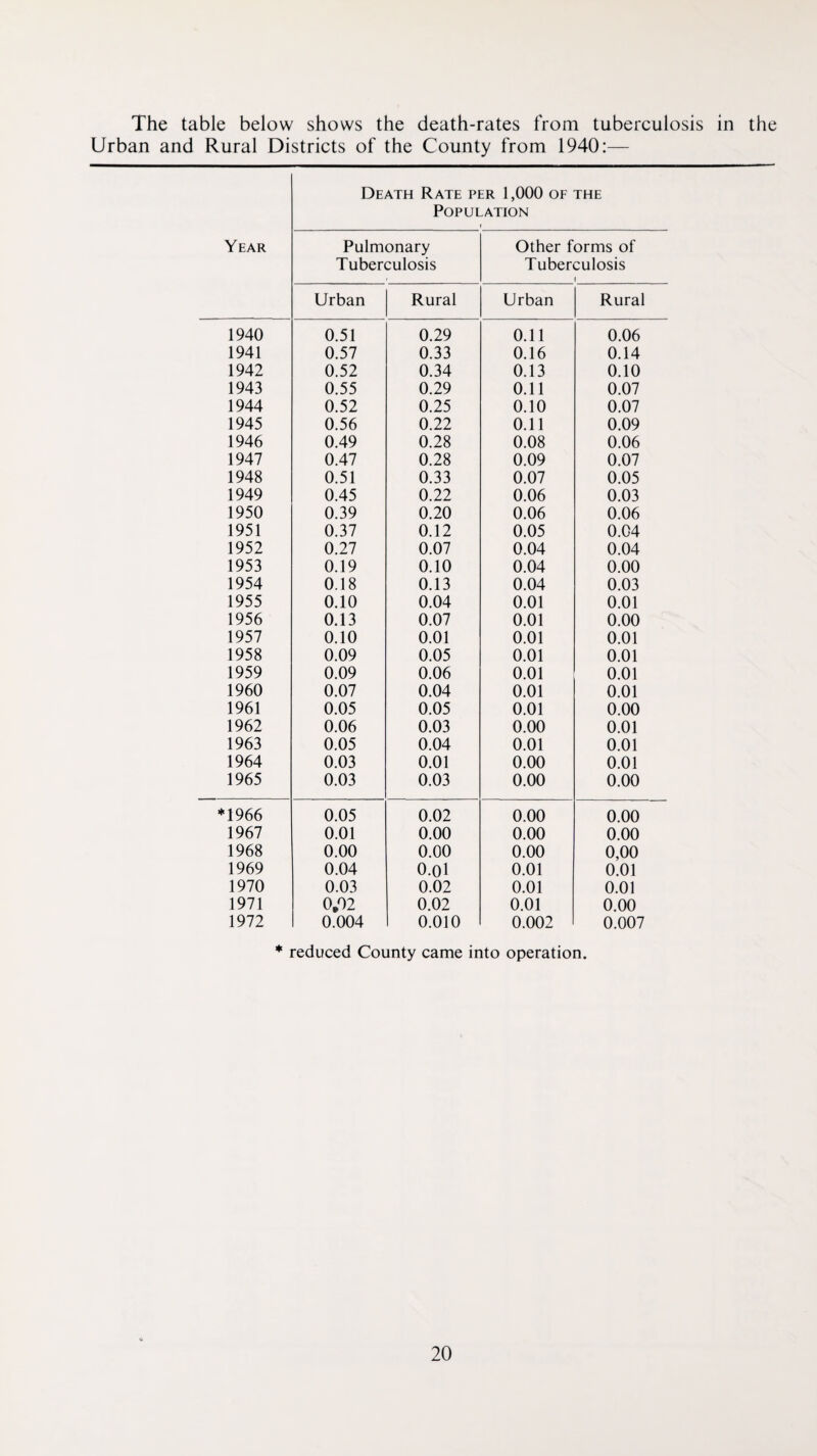 The table below shows the death-rates from tuberculosis in the Urban and Rural Districts of the County from 1940:— Death Rate per 1,000 of the Population Year Pulmonary Other forms of Tuberculosis Tuberculosis 1 Urban Rural Urban Rural 1940 0.51 0.29 0.11 0.06 1941 0.57 0.33 0.16 0.14 1942 0.52 0.34 0.13 0.10 1943 0.55 0.29 0.11 0.07 1944 0.52 0.25 0.10 0.07 1945 0.56 0.22 0.11 0.09 1946 0.49 0.28 0.08 0.06 1947 0.47 0.28 0.09 0.07 1948 0.51 0.33 0.07 0.05 1949 0.45 0.22 0.06 0.03 1950 0.39 0.20 0.06 0.06 1951 0.37 0.12 0.05 0.04 1952 0.27 0.07 0.04 0.04 1953 0.19 0.10 0.04 0.00 1954 0.18 0.13 0.04 0.03 1955 0.10 0.04 0.01 0.01 1956 0.13 0.07 0.01 0.00 1957 0.10 0.01 0.01 0.01 1958 0.09 0.05 0.01 0.01 1959 0.09 0.06 0.01 0.01 1960 0.07 0.04 0.01 0.01 1961 0.05 0.05 0.01 0.00 1962 0.06 0.03 0.00 0.01 1963 0.05 0.04 0.01 0.01 1964 0.03 0.01 0.00 0.01 1965 0.03 0.03 0.00 0.00 *1966 0.05 0.02 0.00 0.00 1967 0.01 0.00 0.00 0.00 1968 0.00 0.00 0.00 0,00 1969 0.04 o.oi 0.01 0.01 1970 0.03 0.02 0.01 0.01 1971 0,02 0.02 0.01 0.00 1972 0.004 0.010 0.002 0.007 * reduced County came into operation.