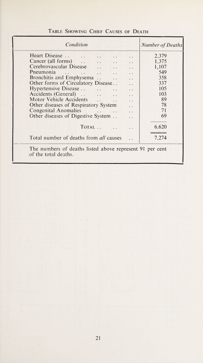 Table Showing Chief Causes of Death Condition Number of Deaths Heart Disease . . 2,379 Cancer (all forms) 1,375 Cerebrovascular Disease 1,107 Pneumonia 549 Bronchitis and Emphysema . . 358 Other forms of Circulatory Disease . . 337 Hypertensive Disease . . 105 Accidents (General) . . 103 Motor Vehicle Accidents 89 Other diseases of Respiratory System 78 Congenital Anomalies 71 Other diseases of Digestive System . . 69 Total .. 6,620 Total number of deaths from all causes 7,274 The numbers of deaths listed above represent 91 per cent of the total deaths.