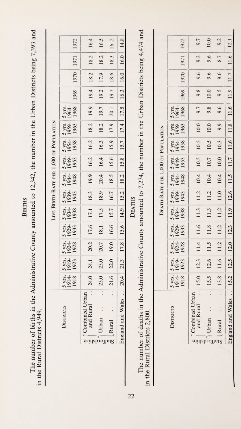 Births The number of births in the Administrative County amounted to 12,342, the number in the Urban Districts being 7,393 and in the Rural Districts 4,949. Live Birth-Rate per 1,000 of Population 1972 16.4 16.5 16.2 00 1971 18.2 18.2 18.3 16.0 1970 18.2 17.9 18.6 16.0 1969 19.4 19.2 19.7 16.3 5 yrs. 1964- 1968 19.9 19.7 20.1 17.5 5 yrs. 1959- 1963 18.2 18.2 17.9 VLl 5 yrs. 1954- 1958 16.2 16.3 15.9 15.7 5 yrs. 1949- 1953 16.2 16.4 15.6 15.8 5 yrs. 1944- 1948 19.9 20.4 18.5 18.2 5 yrs. 1939- 1943 18.3 18.9 16.7 15.2 5 yrs. 1934- 1938 17.1 17.5 15.7 14.9 5 yrs. 1929- 1933 17.6 18.1 16.6 15.6 5 yrs. 1924- 1928 20.2 20.7 19.0 17.8 5 yrs. 1919- 1923 24.1 25.0 22.0 21.3 5 yrs. 1914- 1918 24.0 25.0 21.6 20.4 Districts w r Combined Urban and Rural (/) 1 ^ Urban .. ^ [Rural England and Wales .. a d C • f-H (U t/) o C/) • Q c a X) Vh P (U ;-i <D S c <U 4:: (N r\ o (D H < U Q c o s ITS o U (U > '4—> Uh c/5 c < GO JC O o 00 d _, (U ^ ’O GO ^ o ^ ‘C •SO c ^ £ 0:: H <i> 1972 9.7 10.0 9.2 12.1 1971 9.2 9.6 8.7 11.6 1970 9.6 9.6 9.6 1 1969 9.8 10.0 9.5 1 as so Death-Rate per 1,000 of Population 5 yrs. 1964- 1968 9.7 9.8 9.6 5 yrs. 1959- 1963 10.0 10.0 9.9 00 5 yrs. 1954- 1958 10.5 10.5 10.3 11.6 5 yrs. 1949- 1953 ! 10.5 10.7 10.0 11.7 5 yrs. 1944- 1948 10.4 10.4 10.4 11.5 1 5 yrs. 1939- 1943 11.2 11.2 11.0 12.6 5 yrs. 1934- 1938 11.3 11.3 11.2 11.9 5 yrs. 1929- 1933 11.6 11.8 11.2 12.3 5 yrs. 1924- 1928 11.4 11.5 11.2 12.0 1 5 yrs. 1919- 1923 12.3 12.6 11.6 12.5 5 yrs. 1914- 1918 15.0 15.5 13.8 15.2 Districts w r Combined Urban and Rural CO 1 ] Urban . . 1 ^ LRural England and Wales .. c