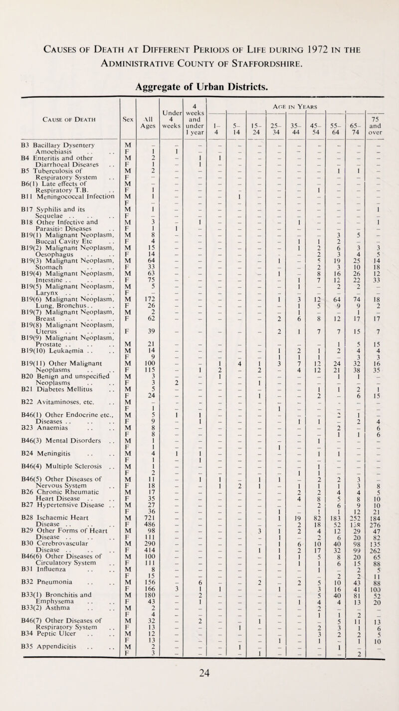 Causes of Death at Different Periods of Life during 1972 in the Administrative County of Staffordshire. Aggregate of Urban Districts. Under 4 weeks 4 weeks and under 1 year Age IN Ye ARS Cause of Death Sex All Ages 1- 4 5- 14 15- 24 25- 34 35- 44 45- 54 55- 64 65- 74 75 and over B3 Bacillary Dysentery M _ _ — _ _ _ Amoebiasis E 1 1 — — — — — - — — — B4 Enteritis and other M 2 — 1 1 — _ — _ — _ _ — Diarrhoeal Diseases F 1 — 1 — - — — — _ — — — B5 Tuberculosis of M 2 — — _ — — — — _ 1 1 _ Respiratory System F - - _ - — — — — — — — — B6(l) Late effects of M — - — — — — — — — — — — Respiratory T.B. F 1 - _ - — — — 1 — — _ Bll Meningococcal Infection M 1 — — - 1 - - - - - - - B17 Syphilis and its F M 1 _ _ _ _ _ _ _ _ _ 1 Sequelae . . F - — — — — — — — — — _ — B18 Other Infective and M 3 - 1 — — _ — 1 — _ — 1 Parasitic Diseases F 1 1 — — — _ — _ — — B19(l) Malignant Neoplasm, M 8 - — — — — — — — 3 5 — Buccal Cavity Etc F 4 — — _ _ — — 1 1 2 — — B19(2) Malignant Neoplasm, M 15 - - — — — — 1 2 6 3 3 Oesophagus F 14 — — — _ — - — 2 3 4 5 B19(3) Malignant Neoplasm, M 64 — — — — 1 — 5 19 25 14 Stomach F 33 — — — _ — — _ 2 3 10 18 B19(4) Malignant Neoplasm, M 63 — — — — — 1 — 8 16 26 12 Intestine . . F 75 — — — — — — 1 7 12 22 33 BI9(5) Malignant Neoplasm, M 5 — — — — — — 1 — 2 2 — Larynx . . F - - - — — — - — — — — — B19(6) Malignant Neoplasm, M 172 - — — _ — 1 3 12 64 74 18 Lung, Bronchus. . F 26 — — — — 1 5 9 9 2 B19(7) Malignant Neoplasm, M 2 - — _ _ _ — 1 — — 1 — Breast B19(8) Malignant Neoplasm, F 62 — — — — — 2 6 8 12 17 17 Uterus B19(9) Malignant Neoplasm, F 39 — — — — — 2 1 7 7 15 7 Prostate .. M 21 — — — _ — _ — 1 5 15 B19(I0) Leukaemia . . M 14 — — _ — — 1 2 1 2 4 4 F 9 _ — _ _ _ 1 1 1 — 3 3 B19(ll) Other Malignant M 100 — — 1 4 1 3 7 12 24 32 16 Neoplasms F 115 — 1 2 _ 2 — 4 12 21 38 35 B20 Benign and unspecified M 3 — — 1 _ — — — — 1 1 — Neoplasms F 3 2 _ — — 1 — — — _ — — B21 Diabetes Mellitus M 5 — _ — _ _ _ _ 1 1 2 1 F 24 — — _ _ 1 _ _ 2 _ 6 15 B22 Avitaminoses, etc. M - - - - - - - - - - - F 1 — _ — _ _ 1 _ _ _ _ B46(l) Other Endocrine etc.. M 5 1 1 -- _ _ _ _ _ 1 _ Diseases . . F 9 — 1 _ _ _ _ 1 1 _ 2 4 323 Anaemias M 8 — — — — _ _ _ _ 2 — 6 F 8 — — _ _ _ _ _ _ 1 1 6 B46(3) Mental Disorders M 1 - - - - - - - 1 - - - F 1 — — — — _ 1 — _ _ _ _ B24 Meningitis M 4 1 1 1 - - - - - 1 1 - - F — 1 — _ _ _ _ _ _ _ B46(4) Multiple Sclerosis . . M 1 — _ — _ — — _ 1 _ _ _ F 2 — _ _ _ _ _ 1 1 _ _ _ B46(5) Other Diseases of M 11 — 1 1 _ 1 1 _ 2 2 3 _ Nervous System F 18 _ _ 1 2 1 _ 1 1 1 3 8 B26 Chronic Rheumatic M 17 _ _ _ _ _ _ 2 2 4 4 5 Heart Disease F 35 _ _ _ _ _ _ 4 8 5 8 10 B27 Hypertensive Disease . . M 27 — _ _ _ _ _ _ 2 6 9 10 F 36 — _ _ _ _ 1 1 1 1 12 21 B28 Ischaemic Heart M 721 _ — _ — 1 19 82 183 252 184 Disease . . F 486 _ _ _ _ _ _ 2 18 52 138 276 B29 Other Eorms of Heart M 98 _ _ 3 1 2 4 12 29 47 Disease . . F 111 — _ _ _ _ 1 2 6 20 82 B30 Cerebrovascular M 290 _ _ _ _ 1 6 10 40 98 135 Disease . . F 414 _ — _ _ 1 1 2 17 32 99 262 B46(6) Other Diseases of M 100 — _ 1 1 5 8 20 65 Circulatory System F 111 — — _ _ _ _ 1 1 6 15 88 B31 Influenza M 8 — _ _ _ _ _ _ 1 2 5 F 15 _ _ _ _ _ _ _ _ 2 2 11 B32 Pneumonia M 156 — 6 — _ 2 _ 2 5 10 43 88 F 166 3 1 1 _ 1 _ 3 16 41 100 B33(l) Bronchitis and M 180 _ 2 _ _ _ _ _ 5 40 81 52 Emphysema F 43 _ 1 _ _ _ 1 4 4 13 20 B33(2) Asthma M 2 — — _ _ _ _ 2 _ F 4 — — _ _ _ _ _ 1 1 2 B46(7) Other Diseases of M 32 2 _ _ 1 _ 5 11 13 Respiratory System F 13 _ — — 1 _ _ _ 2 3 1 6 B34 Peptic Ulcer M 12 _ _ _ _ _ _ _ 3 2 2 5 F 13 _ _ _ _ _ 1 _ 1 1 10 B35 Appendicitis M F 2 3 — — - 1 1 — — 1 2