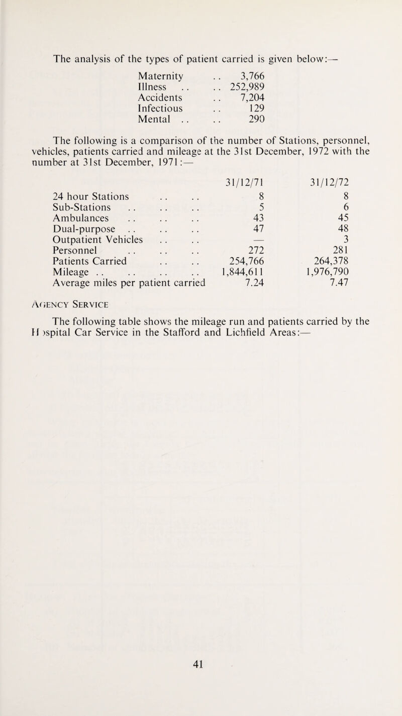 The analysis of the types of patient carried is given below:— Maternity .. 3,766 Illness .. .. 252,989 Accidents . . 7,204 Infectious . . 129 Mental .. .. 290 The following is a comparison of the number of Stations, personnel, vehicles, patients carried and mileage at the 31st December, 1972 with the number at 31st December, 1971:— 24 hour Stations 31/12/71 8 31/12/72 8 Sub-Stations 5 6 Ambulances 43 45 Dual-purpose 47 48 Outpatient Vehicles — 3 Personnel 272 281 Patients Carried 254,766 264,378 Mileage . . 1,844,611 1,976,790 Average miles per patient carried 7.24 7.47 Ar,ENCY Service The following table shows the mileage run and patients carried by the H )spital Car Service in the Stafford and Lichfield Areas:—