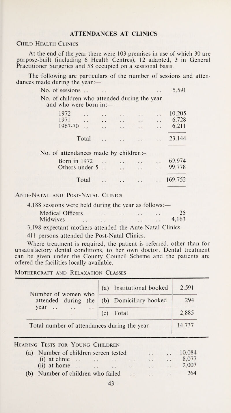 ATTENDANCES AT CLINICS Child Health Clinics At the end of the year there were 103 premises in use of which 30 are purpose-built (including 6 Health Centres), 12 adapted, 3 in General Practitioner Surgeries and 58 occupied on a sessional basis. The following are particulars of the number of sessions and atten¬ dances made during the year:— No. of sessions .. 5,591 No. of children who attended during the year and who were born in:— 1972 . 10,205 1971 6,728 1967-70 . 6,211 Total 23,144 No. of attendances made by children:- Born in 1972 69,974 Others under 5 . . 99,778 Total 169,752 Ante-Natal and Post-Natal Clinics 4,188 sessions were held during the year as follows:— Medical Officers .. .. .. .. 25 Midwives . . . . .. . . .. 4,163 3,198 expectant mothers attended the Ante-Natal Clinics. 411 persons attended the Post-Natal Clinics. Where treatment is required, the patient is referred, other than for unsatisfactory dental conditions, to her own doctor. Dental treatment can be given under the County Council Scheme and the patients are offered the facilities locally available. Mothercraft and Relaxation Classes Number of women who attended during the year .. (a) Institutional booked 2,591 (b) Domiciliary booked 294 (c) Total 2,885 Total number of attendances during the year 14,737 Hearing Tests for Young Children (a) Number of children screen tested . . .. 10,084 (i) at clinic . . . . . . . . . . . . 8,077 (ii) at home .. . . .. .. . . . . 2,007 (b) Number of children who failed .. . . . . 264